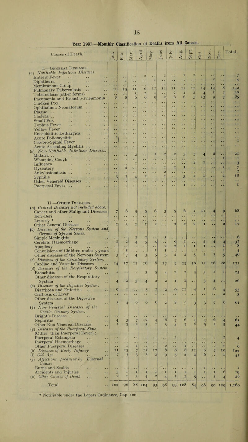 18 Year 1937_Monthly Classification of Deaths from All Causes. Causes of Death. c re <u ti-i Vi re 1 I.—General Diseases. (а) Notifiable Infectious Diseases. Enteric Fever Diphtheria Membranous Croup Pulmonary Tuberculosis Tuberculosis (other forms) Pneumonia and Broncho-Pneumonia Chicken Pox Ophthalmia Neonatorum Plague . . Cholera .. Small Pox Typhus Fever Yellow Fever Encephalitis Lethargica Acute Poliomyelitis Cerebro-Spinal Fever Acute Ascending Myelitis (б) Non-Notifiable Infectious Diseases. Malaria . . Whooping Cough Influenza Dysentery Ankylostomiasis .. Syphilis Other Venereal Diseases Puerperal Fever .. II.—Other Diseases. (а) General Diseases not included above. Cancer and other Malignant Diseases Beri-Beri Leprosy ♦ Other General Diseases .. .. (б) Diseases of the Nervous System and Organs of Special Sense. Simple Meningitis Cerebral Haemorrhage Apoplexy- Convulsions of Children under 5 years Other diseases of the Nervous System (c) Diseases of the Circulatory System.. Cardiac and Vascular Diseases {d) Diseases of the Respiratory System. Bronchitis .. Other diseases of the Respiratory System (e) Diseases of the Digestive System. Diarrhoea and Enteritis Cirrhosis of Liver Other diseases of the Digestive System (/) Non- Venereal Diseases of the Genito- Urinary System. Bright’s Disease . . Nephritis Other Non-Venereal Diseases (g) Diseases of the Puerperal State. (Other than Puerperal Fever) ; Puerperal Eclampsia Puerperal Haemorrhage Other Puerperal Diseases .. (A) Diseases of Early Infancy (i) Old Age (j) Affections produced by External Causes. Burns and Scalds Accidents and Injuries (A) Other Causes of Death Total I(; 3 ] 14: I 4 9 II 7 102 15, II 5 6 12 I 9 ^7, 4 II <•» I bD Cm ' cn I O o <j , Total. ■ aj Q I 12 3; 3 16 3 4 3 4! 4| I 7': 2 12 3 I 13 3 I I 96 88 15 3 104 17 2 93 II 12 2, I 6 6 2 1 17 4! ] 2 II 2 5 4 13 11 I li 23 2 I II 1\ 4\ 5 10 3 12 98 99 108 II 4 6 6 M I 4 • • i 3l 3 16 1 4 6 31 5 4 I I 5 20 I 6 I 2 I 10 I 84 g8 90 109 7 4 142 20 85 21 1 3 7 2 18 68 6 37 8 4 46 171 25 26 53 3 61 63 44 6 I22 45 19 28 1,169 * Notifiable undei the Lepers Ordinance, (’ap. 100.