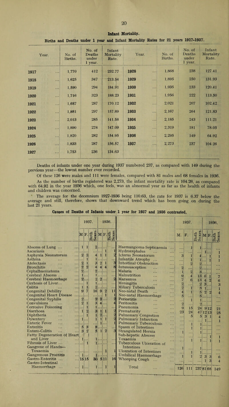 20 Infant Mortality. Births and Deaths under 1 year and Infant Mortality Rates for 21 years 1917-1937. Year. No. of Births. No. of Deaths under 1 year. Infant Mortality Rate. Year. No. of Births. No. of Deaths under 1 year. Infant Mortality Rate. 1917 1,770 412 232.77 1928 1,868 238 127.41 1918 1,625 347 213.54 1929 1,895 250 131.93 1919 1,590 294 184.91 1930 1,935 233 120.41 1920 1,716 323 188.23 1931 1,956 222 113.50 1921 1,687 287 170.12 1932 2,021 207 102.42 1922 1,881 297 157.89 1933 2,167 264 121.83 1923 2,013 285 141.58 1934 2,185 243 111.21 1924 1,890 278 147.09 1935 2,319 181 78.05 1925 1,820 282 154.95 1936 2.295 149 64.92 1926 1,833 287 156.57 1937 2,273 237 104.26 1927 1,753 236 134.63 Deaths of infants under one year during 1937 numbered 237, as compared with 149 during the previous year—the lowest number ever recorded. Of these 126 were males and 111 were females, compared with 81 males and 68 females in 1936. As the number of births registered was 2,273, the infant mortality rate is 104.26, as compared with 64.92 in the year 1936 which, one feels, was an abnormal year as far as the health of infants and children was concerned. * The average for the decennium 1927-1936 being 110.63, the rate for 1937 is 6.37 below the average and still, therefore, shows that downward trend which has been going on during the last 21 years. Causes of Deaths of Infants under 1 year for 1937 and 1936 contrasted. 1937. 1936. 1937. 1936. M F. Both Sexes. M F. 'Both 1 Sexes. M. F. Both Sexes. M |f. Both Sexes. Abscess of Lung ... 1 1 2 Haemangioma-Septicaemia ... 1 1 Ascariasis 1 1 Hydrocephalus • t . 1 1 Asphyxia Neonatorum 2 2 4 1 1 2 Icterus Neonatorum 3 1 4 1 1 Asthma 1 1 Infantile Atrophy ... 1 1 1 1 Atelectasis 2 1 3 2 1 3 Intestinal Obstruction 2 2 Bronchitis 2 2 4 4 4 8 I ntussusception 2 2 Cephalhaematoma 2 2 Malaria 1 2 3 Cerebral Abscess ... 1 1 Malnutrition 9 4 13 6 1 7 Cerebral Haemorrhage 2 2 2 2 Marasmus 7 6 13 4 2 6 Cirrhosis of Liver... 1 1 Meningitis 2 2 3 3 Colitis 1 1 2 ... Miliary Tuberculosis 2 1 3 1 1 Congenital Debility 9 7 16 9 2 11 Neo-natal Death 4 1 5 2 2 4 Congenital Heart Disease ... 1 1 Neo-natal Haemorrhage 5 5 Congenital Syphilis 2 2 2 2 Periostitis 1 1 Convulsions 2 1 3 4 4 Peritonitis 2 2 Corrosive Poisoning 1 1 ... Pneumonia 9 15 24 9 12 21 Diarrhoea 1 2 3 1 1 2 Prematuritv 23 24 47 12 13 25 Diphtheria 1 1 2 ... 2 Pulmonary Congestion 5 5 3 1 4 Dysentery 1 . . 1 1 1 2 Pulmonary Infarction 1 1 Enteric Fever 1 1 Pulmonary Tubercu losis 1 1 Enteritis 5 3 8 Spasm of Intestines 1 1 Entero-Colitis 3 2 5 1 2 3 Strangulated Hernia 1 1 Fatty Degeneration of Heart Sub-hepatic Abscess 1 1 and Liver 1 1 . . . Toxaemia 1 1 1 Fibrosis of Liver ... 1 1 Tuberculous Ulceration of 1 Gangrene of Hands— Intestines 1 1 Toxaemia 1 1 . . . Gangrenous Proctitis 1 . . . , . 1 ... ... Umbilical Haemorrhage 1 1 1 1 2 3 3 a Gastro-Enteritis ... IS 15 30 5 11 16 Whooping Cough ... 1 3 A Gastro-I ntestinal Haemorrhage ... 1 1 1 1 Total ... - ——— — , _ - 149
