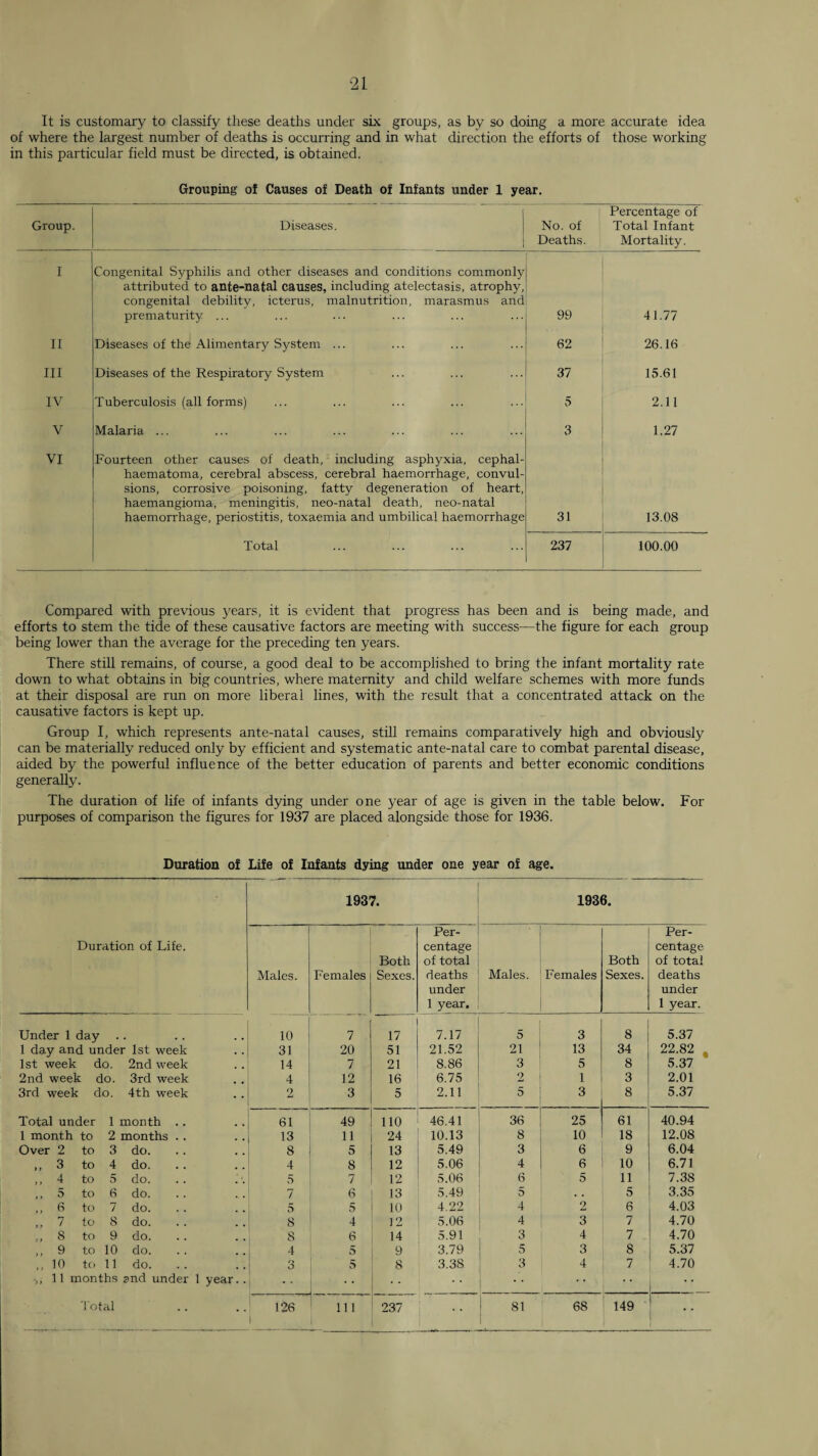 •21 It is customary to classify these deaths under six groups, as by so doing a more accurate idea of where the largest number of deaths is occurring and in what direction the efforts of those working in this particular field must be directed, is obtained. Grouping of Causes of Death of Infants under 1 year. Group. Diseases. No. of Deaths. Percentage of Total Infant Mortality. I Congenital Syphilis and other diseases and conditions commonly attributed to ante-natal causes, including atelectasis, atrophy, congenital debility, icterus, malnutrition, marasmus and prematurity ... 99 41.77 II Diseases of the Alimentary System ... 62 26.16 III Diseases of the Respiratory System 37 15.61 IV Tuberculosis (all forms) 5 2.11 V Malaria ... 3 1.27 VI Fourteen other causes of death, including asphyxia, cephal- haematoma, cerebral abscess, cerebral haemorrhage, convul¬ sions, corrosive poisoning, fatty degeneration of heart, haemangioma, meningitis, neo-natal death, neo-natal haemorrhage, periostitis, toxaemia and umbilical haemorrhage 31 13.08 Total 237 100.00 Compared with previous years, it is evident that progress has been and is being made, and efforts to stem the tide of these causative factors are meeting with success—the figure for each group being lower than the average for the preceding ten years. There still remains, of course, a good deal to be accomplished to bring the infant mortality rate down to what obtains in big countries, where maternity and child welfare schemes with more funds at their disposal are run on more liberal lines, with the result that a concentrated attack on the causative factors is kept up. Group I, which represents ante-natal causes, still remains comparatively high and obviously can be materially reduced only by efficient and systematic ante-natal care to combat parental disease, aided by the powerful influence of the better education of parents and better economic conditions generally. The duration of life of infants dying under one year of age is given in the table below. For purposes of comparison the figures for 1937 are placed alongside those for 1936. Duration of Life of Infants dying under one year of age. 1937. 1936. Per- Per- Duration of Life. centage centage Both of total Both of total Males. Females Sexes. deaths Males. Females Sexes. deaths under under 1 year. 1 year. Under 1 day 10 7 17 7.17 5 3 8 5.37 1 day and under 1st week 31 20 51 21.52 21 13 34 22.82 , 1st week do. 2nd week 14 7 21 8.86 3 5 8 5.37 2nd week do. 3rd week 4 12 16 6.75 2 1 3 2.01 3rd week do. 4th week 2 3 5 2.11 5 3 8 5.37 Total under 1 month .. 61 49 110 46.41 36 25 61 40.94 1 month to 2 months . . 13 11 24 10.13 8 10 18 12.08 Over 2 to 3 do. 8 5 13 5.49 3 6 9 6.04 ,, 3 to 4 do. 4 8 12 5.06 4 6 10 6.71 ,, 4 to 5 do. 5 7 12 5.06 6 5 11 7.38 ,, 5 to 6 do. 7 6 13 5.49 5 , , 5 3.35 ,, 6 to 7 do. 5 5 10 4.22 4 2 6 4.03 ,, 7 to 8 do. 8 4 12 5.06 4 3 7 4.70 ,, 8 to 9 do. 8 6 14 5.91 3 4 7 4.70 ,, 9 to 10 do. 4 5 9 3.79 5 3 8 5.37 ,,10 to 11 do. 3 5 8 3.38 3 4 7 4.70 ,, 11 months and under 1 year.. , , 'J'otal .. 126 1 111 237 ! 81 ! 68 149 1
