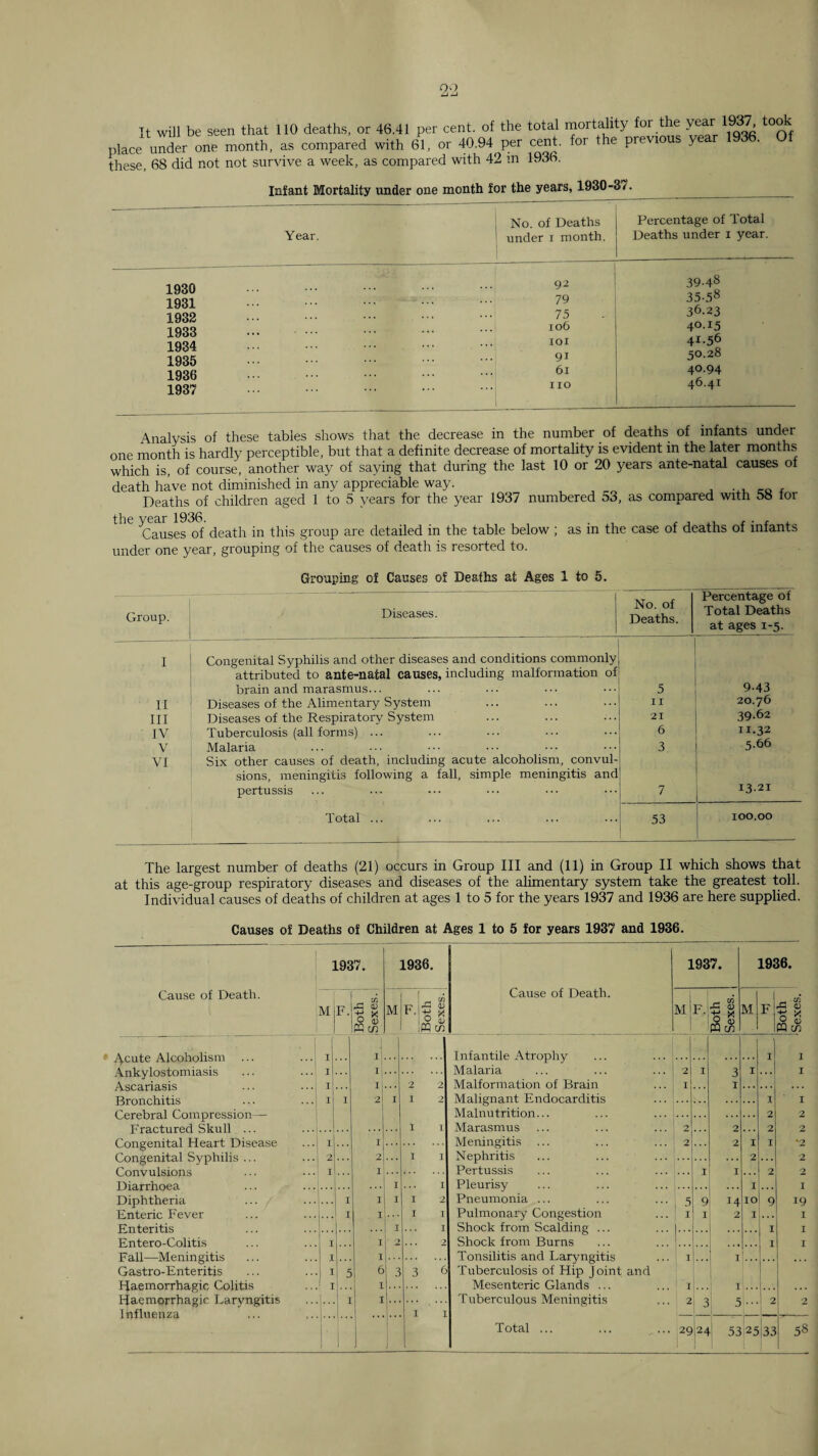 It will be seen that 110 deaths, or 46.41 per cent, of the total rnortahty f y . place under one month, as compared with 61, or 40.94 per cent, for the previ y these. 68 did not not survive a week, as compared with 42 in 1936. Infant Mortality under one month for the years, 1930-37. ---- , No. of Deaths 1 Percentage of Total Year. I under i month, j Deaths under i year. 1930 1931 1932 1933 1934 1935 1936 1937 92 39.48 79 35.58 75 36.23 io6 40-15 lOI 41-56 91 50.28 6i 40.94 no 46.41 Analysis of these tables shows that the decrease in the number of deaths of infants under one month is hardly perceptible, but that a definite decrease of mortality is evident in the later month.s which is, of course, another way of saying that during the last 10 or 20 years ante-natal causes of death have not diminished in any appreciable way. Deaths of children aged 1 to 5 years for the year 1937 numbered 53, as compared with 58 for the year 1936. . , r , r • r i. Causes of death in this group are detailed in the table below ; as in the case of deaths of infants under one year, grouping of the causes of death is resorted to. Grouping of Causes of Deaths at Ages 1 to 5. Group. Diseases. j No. of Deaths. Percentage of Total Deaths at ages 1-5. I Congenital Syphilis and other diseases and conditions commonly attributed to ante-natal causes, including malformation of brain and marasmus... 5 9-43 II Diseases of the Alimentary System II 20.76 III Diseases of the Respiratory System 21 39.62 IV Tuberculosis (all forms) ... 6 11.32 Malaria 3 5-66 VI Six other causes of death, including acute alcoholism, convul¬ sions, meningitis following a fall, simple meningitis and pertussis 7 13.21 Total ... 53 100.00 The largest number of deaths (21) occurs in Group III and (11) in Group II which shows that at this age-group respiratory diseases and diseases of the alimentary system take the greatest toll. Individual causes of deaths of children at ages 1 to 5 for the years 1937 and 1936 are here supplied. Causes of Deaths of Children at Ages 1 to 5 for years 1937 and 1936. Cause of Death. 1937. 1936. Cause of Death. 1937. 1936. M F. Both iSexes. T Both Sexes. Mi F. Both Sexes. M Both Sexes. J • Acute Alcoholism ... I 1 Infantile Atrophy .1 I Ankylostomiasis d I Malaria 2 I 3 I ...1 I Ascariasis I I 2 2 Malformation of Brain I I ... Bronchitis ... ...' I I 2 I I 2 Malignant Endocarditis I I Cerebral Compression— Malnutrition... 2 2 1 1 I Marasmus 2 2 2 2 Congenital Heart Disease I r Meningitis ... 2 2 I I »2 Congenital Syphilis ... 2 2 1 I Nephritis ... 2 2 Convulsions I 1 Pertussis I I 2 2 I I Pleurisy I I Diphtheria I I I I 2 Pneumonia ... 5 9 14 10 9 19 Enteric Fever I I I I Pulmonary Congestion I I 2 I I I I Shock from Scalding ... I I Entero-Colitis ^ I ... 1 • 2 2 Shock from Burns I I Fall—Meningitis 1 1 Tonsilitis and Laryngitis ' 1 I ' ,.. Gastro-Enteritis \ T 1 5 6 3 3 6 Tuberculosis of Hip Joint and ! Haemorrhagic Colitis ' T 1 Mesenteric Glands ... ’ I I Haemorrhagic Laryngitis 1 ' 1 T Tuberculous Meningitis 2 3 5 i 2 2 I 1 1 ! Total ... ... ... 1 53''25