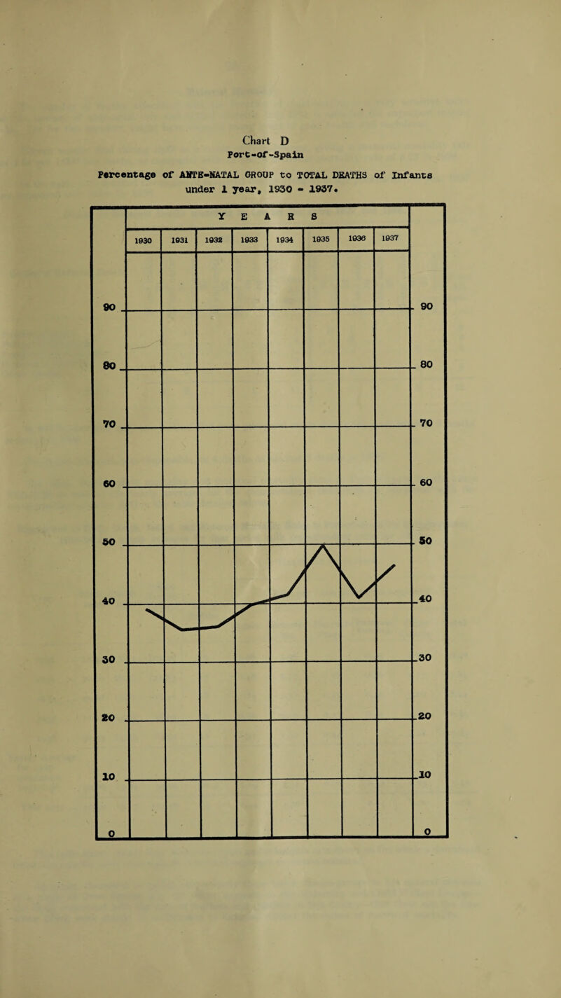Chart D Fort-of-SpaIn Fercantage of ABTE-KATAL GROUP to TOTAL DEATHS of Infants under 1 year, 1930 - 1937. Y E A R S 1930 1931 1032 1933 1934 1935 1036 1937 90 . 90 80 . 80 70 . 70 60 . 60 60 . SO 40 40 30 30 20 . .20 10 -10 0
