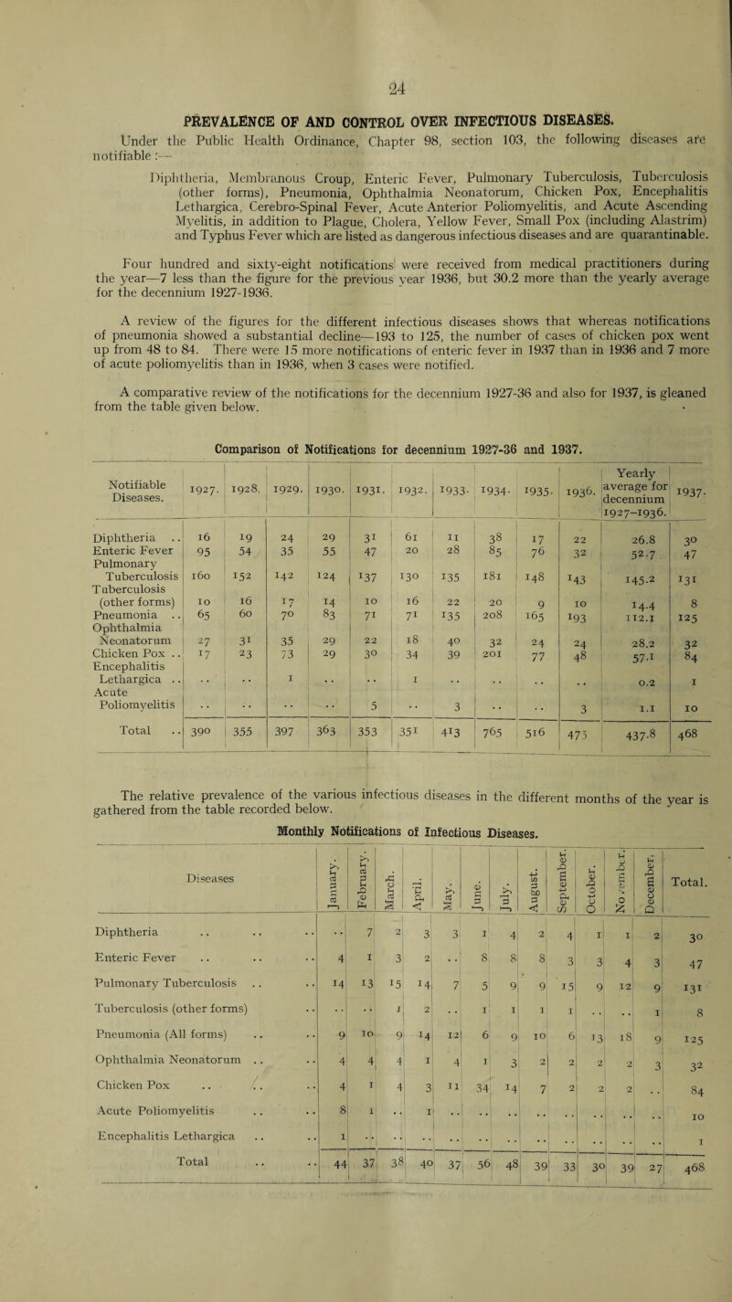 prevalence of and control over infectious diseases. Under the Public Health Ordinance, Chapter 98, section 103, the following diseases arc notifiable:— Diphtheria, Membranous Croup, Enteric Fever, Pulmonary Tuberculosis, Tuberculosis (other forms), Pneumonia, Ophthalmia Neonatorum, Chicken Pox, Encephalitis Lethargica, Cerebro-Spinal Fever, Acute Anterior Poliomyelitis, and Acute Ascending Myelitis, in addition to Plague, Cholera, Yellow Fever, Small Pox (including Alastrim) and Typhus Fever which are listed as dangerous infectious diseases and are quarantinable. Four hundred and sixty-eight notifications were received from medical practitioners during the year—7 less than the figure for the previous year 1936, but 30.2 more than the yearly average for the decennium 1927-1936. A review of the figures for the different infectious diseases shows that whereas notifications of pneumonia showed a substantial decline—193 to 125, the number of cases of chicken pox went up from 48 to 84. There were 15 more notifications of enteric fever in 1937 than in 1936 and 7 more of acute poliomyelitis than in 1936, when 3 cases were notified. A comparative review of the notifications for the decennium 1927-36 and also for 1937, is gleaned from the table given below. Comparison of Notifications for decennium 1927-36 and 1937. Notifiable Diseases. 1927. 1928. 1929. 1930. 1931- 1932. 1933- 1934’ 1935- 1936. Yearly average for decennium 1927-1936. 1937- Diphtheria 16 19 24 29 31 61 II 38 17 22 26.8 30 Enteric Fever 95 54 35 55 47 20 28 85 76 32 52-7 47 Pulmonary Tuberculosis 160 152 142 124 137 130 135 181 148 H3 145-2 131 T uberculosis (other forms) 10 16 17 14 10 16 22 20 9 10 14.4 8 Pneumonia .. 65 60 70 83 71 71 135 208 165 193 112.1 125 Ophthalmia 18 Neonatorum 27 31 35 29 22 40 32 24 24 28.2 32 Chicken Pox .. 17 23 73 29 30 34 39 201 77 48 57-1 84 Encephalitis Lethargica .. . • I . . I 0.2 I Acute Poliomyelitis •• . , 5 3 •• 3 1.1 10 Total 390 355 397 363 353 351 413 765 516 475 437-8 468 The relative prevalence of the various infectious diseases in the different months of the year is gathered from the table recorded below. Monthly Notifications of Infectious Diseases. Diseases January. February. March. April. 1 1 May. June. 3 W S b£) < September. October. U j2 £ 0 December. 1 Total. Diphtheria 7 2 3 3 I 4 2 4 I I 2 30 Enteric Fever 4 I 3 2 8 8 8 3 3 4 3 47 Pulmonary Tuberculosis 14 13 15 14 7 5 9 9 . 15 9 12 9 131 Tuberculosis (other forms) ' 2 I I I I .. I 8 Pneumonia (All forms) 9 lo 9 14 12 6 9 10 6 13 18 9 125 Ophthalmia Neonatorum .. 4 4 4 I 4 I 3 2 2 2 2 3 32 Chicken Pox 4 I 4 3 11 34 14 7 2 2 2 ,. 84 Acute Poliomyelitis 8 1 I 10 Encephalitis Lethargica 1 1-- I Total 44 1 ’ 37 38 40 37 1 ! 48 39 33 30 39 1 1 27 CO