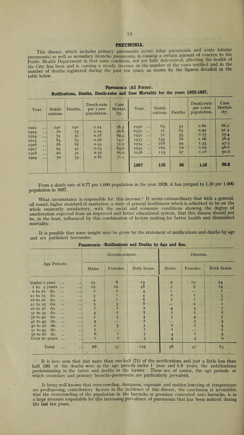 PNEUMONIA. This disease, which includes primary pneumonia (acute lobar pneumonia and acute lobular pneumonia) as well as secondary broncho pneumonia, is causing a certain amount of concern the Public Health Department in that some condition, not yet fully determined, affecting the health of the City has been and is causing a steady increase in the number of the cases notified and m the number of deaths registered during the past ten years, as shown by the figures detailed in the table below. Pneumonia (All Forms). Notifications, Deaths, Death-rates and Case Mortality for the years 1922-1937. Year. Notifi¬ cations. Deaths. Death-rate per 1,000 population. Case Mortal¬ ity. Year. Notifi¬ cations. Deaths. Death-rate per 1,000 population. Case Mortal¬ ity. 1922 240 140 2.24 58.3 1930 .. 83 55 0.80 66.2 1923 76 75 1.19 98.6 1931 .. 71 65 0,92 91-5 1924 72 50 0.78 69.4 1932 .. 71 55 0.77 77-4 1925 85 63 0.98 74.1 1933 •• 135 76 1.06 56.3 1926 86 62 0.95 72.0 1934 •• 208 99 1-35 47-5 1927 65 41 0.63 63.0 1935 • • 165 76 1.02 46.0 1928 60 51 0.77 85.0 1936 .. 193 97 1.28 50.2 1929 70 55 0.82 71-4 j 1937 125 85 1.10 68.0 From a death rate of 0.77 per 1,000 population in the year 1928, it has jumped to 1.10 per 1,000 population in 1937. What circumstance is responsible for this increase ? It seems extraordinary that with a general, all round, higher standard of sanitation, a state of general healthiness which is admitted to be on the whole eminently satisfactory, with the social and economic conditions showing the degree of amelioration expected from an improved and better educational system, that this disease should not be, in the least, influenced by this combination of factors making for better health and diminished mortality. It is possible that some insight may be given by the statement of notifications and deaths by age and sex published hereunder. Pnuemonia—Notifications and Deaths by Age and Sex. Notifications. Deaths. Age Periods. Males. Females. Both Sexes. Males. Females. Both Sexes. Under i year 15 8 23 9 15 24 I to 5 y ears .. 19 29 48 5 9 14 6 to 10 do. .. --> 2 4 I . . I II to 15 do. 3 I 4 2 I 3 16 to 20 do. 4 2 6 I I 2 21 to 25 do. 5 3 8 . - 2 2 26 to 30 do. 2 I 3 4 3 7 31 to 35 do. 5 2 7 I I 2 ^6 to 40 do. .. I 3 4 3 4 7 41 to 45 do. .. 2 . • 2 •. 3 3 46 to 50 do. 2 3 5 2 2 4 51 to 55 do. I I 2 2 56 to 60 do. 6 I 7 4 I 5 Over 60 years .. ' .. I 2 3 4 5 9 Total 68 57 125 38 47 85 It is here seen that just more than one-half (71) of the notifications and just a little less than half (38) of the deaths were in the age periods under 1 year and 1-5 years, the notifications predominating in the latter and deaths in the former. These are, of course, the age periods at which secondary and primary broncho-pneumonia are particularly prevalent. It being well known that overcrowding, dampness, exposure and sudden lowering of temperature are predisposing, contributory factors in the incidence of this disease, the conclusion is irresistible that the overcrowding of the population in the barracks or premises converted into barracks, is in a large measure responsible for this increasing prevalence of pneumonia that has been noticed during the last ten years,