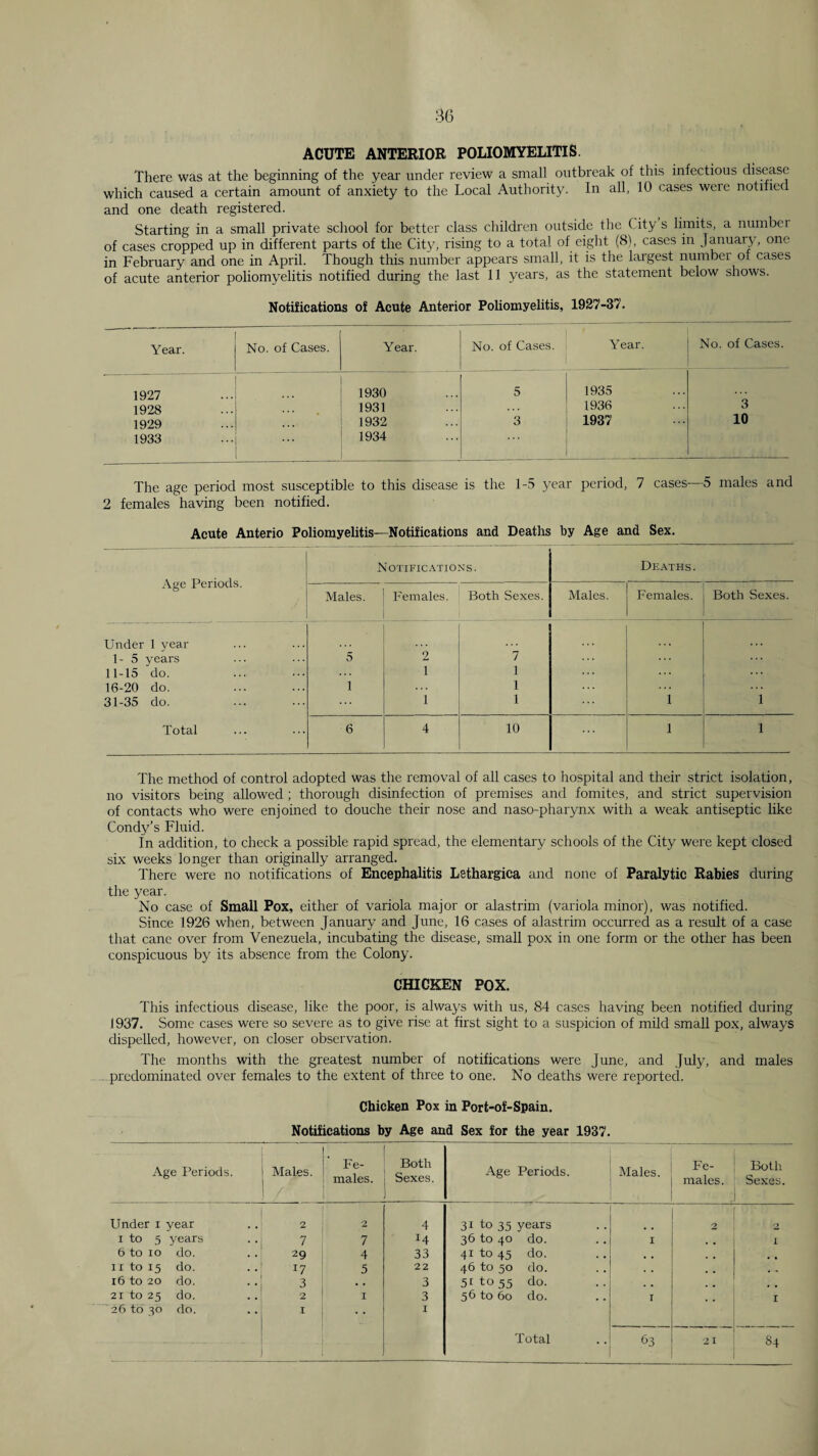 ACUTE ANTERIOR POLIOMYELITIS. There was at the beginning of the year under review a small outbreak of this infectious disease which caused a certain amount of anxiety to the Local Authority. In all, 10 cases were notified and one death registered. Starting in a small private school for better class children outside the City s limits, a numbci of cases cropped up in different parts of the City, rising to a total of eight (8), cases in January, one in February and one in April. Though this number appears small, it is the largest number of cases of acute anterior poliomyelitis notified during the last 11 years, as the statement below shows. Notifications of Acute Anterior Poliomyelitis, 1927-37. Year. No. of Cases. Year. No. of Cases. Year. No. of Cases. ' 1927 1930 5 1935 1928 1931 1936 3 1929 1932 3 1937 10 1933 1934 The age period most susceptible to this disease is the 1-.5 year period, 7 cases—5 males and 2 females having been notified. Acute Anterio Poliomyelitis—Notifications and Deaths by Age and Sex. Age Periods. NOTIFIC.M'IONS. Deaths. Males. Females. Both Sexes. Males. Females. Both Sexes. Under 1 year 1-5 years 5 2 7 11-15 do. 1 1 ... 16-20 do. 1 1 31-35 do. 1 1 1 1 Total 6 4 10 1 1 The method of control adopted was the removal of all cases to hospital and their strict isolation, no visitors being allowed ; thorough disinfection of premises and fomites, and strict supervision of contacts who were enjoined to douche their nose and naso-pharynx with a weak antiseptic like Condy’s Fluid. In addition, to check a possible rapid spread, the elementary schools of the City were kept closed six weeks longer than originally arranged. 'Iherc were no notifications of Encephalitis Lethargica and none of Paralytic Rabies during the year. No case of Small Pox, either of variola major or alastrim (variola minor), was notified. .Since 1926 when, between January and June, 16 cases of alastrim occurred as a result of a case that cane over from Venezuela, incubating the disease, small pox in one form or the other has been conspicuous by its absence from the Colony. CHICKEN POX. This infectious disease, like the poor, is always with us, 84 cases having been notified during 1937. Some cases were so severe as to give rise at first sight to a suspicion of mild small pox, always dispelled, however, on closer observation. The months with the greatest number of notifications were June, and July, and males predominated over females to the extent of three to one. No deaths were reported. Chicken Pox in Port-of-Spain. Notifications by Age and Sex for the year 1937. Age I’eriods. Males. Fe- .nales. Both Sexes, Age Periods. Males. Fe¬ males. Both Sexes. Under i year 2 2 4 31 to 35 years ■ I to 5 years 7 7 14 36 to 40 do. I i 6 to 10 do. 29 4 33 41 to 45 do. , , II to 15 do. 17 5 22 46 to 50 do. . 16 to 20 do. 3 , , 3 51 to 55 do. 21 to 25 do. 2 I 3 56 to 60 do. I I 26 to 30 do. I I