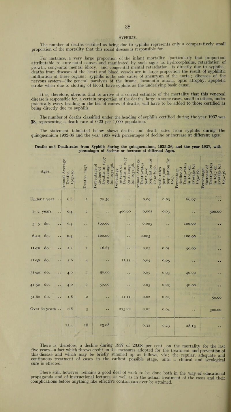 Syphilis. The number of deaths certified as being due to syphilis represents only a comparatively small proportion of the mortality that this social disease is responsible for. For instance, a very large proportion of the infant mortality—particularly that proportion attributable to ante-natal causes and manife.sted b}^ such signs as hydrocephalus, retardation of growth, congenital mental idiocy, and congenital mental retardation—is directly due to syphilis ; deaths from diseases of the heart and blood vessels are in large proportion the result of sjqrhilitic infiltration of these organs ; syphilis is the sole cause of aneurysm of the aorta ; diseases of the nervous system—like general paralysis of the insane, locomotor ataxia, optic atrophy, apopletic stroke when due to clotting of blood, have syphilis as the underlying ba.sic cause. It is, therefore, obvious that to arrive at a correct estimate of the mortality that this venereal disease is responsible for, a certain proportion of the deaths, large in some cases, small in others, under practically every heading in the list of causes of deaths, will liave to be added to those certified as being directly due to syphilis. The number of deaths classified under the heading of syphilis certified during the year 1937 was 18, representing a death rate of 0.23 per 1,000 population. The statement tabulated below shows deaths and death rates from syphilis during the quinquennium 1932-36 and the year 1937 with percentages of decline or increase at different ages. Deaths and Death-rates from Syphilis during the quinquennium, 1932-36, and the year 1937, with percentages of decline or increase at different Ages. Ages. Annual Average Deaths, 1932-36. Deaths, 1937. Percentage of decline of Deaths in 1937 on average for 1932-36. Percentage increase of Deaths in 1937 on average for 1932-36. Annual Average Death-rates per 1,000 population for 1932-1936. : Death-rates 1 per 1,000 1 population for 1 1937- ; Percentage decline of ; Death-rates in 1937 0^ average for 1932-36. Percentage increase of Death-rates in 1937 on average for 1932-36. Under i year .. 6.8 2 70-59 0.09 0.03 66.67 I- 2 years 0.4 2 400.00 0.005 0.03 500.00 3- 5 do. 0.4 100.00 0.005 100.00 . .. 6-10 do. 0.4 100.00 0.005 100.00 11-20 do. 1.2 I 16.67 0,02 O.oi 50.00 •• 21-30 do. 3-6 4 II.II 0.05 0.05 • • •• 31-40 do. 4.0 2 50.00 0.05 0 b 40.00 41-50 do. 4.0 2 50.00 0.05 0.03 40.00 • • 51-60 do. 1.8 2 II.II 0.02 0.03 50.00 Over 60 years .. 0.8 3 275.00 0.01 S’ 0 1 300.00 23-4 x8 ' 23.08 0.32 0.23 28.13 There is, therefore, a decline during 1937 of 23.08 per cent, on the mortality for the last i five years—a fact which throws credit on the measures adopted for the treatment and prevention of this disease and which may be briefly summed up as follows, viz ; the regular, adequate and continuous treatment of cases in the earliest possible stage, until a clinical and serological cure is effected. There still, however, remains a good deni of work to be done both in the way of educational propaganda and of instructional lectures, as well as in the actual treatment of the cases and their complications before anything like effective control can ever be attained.