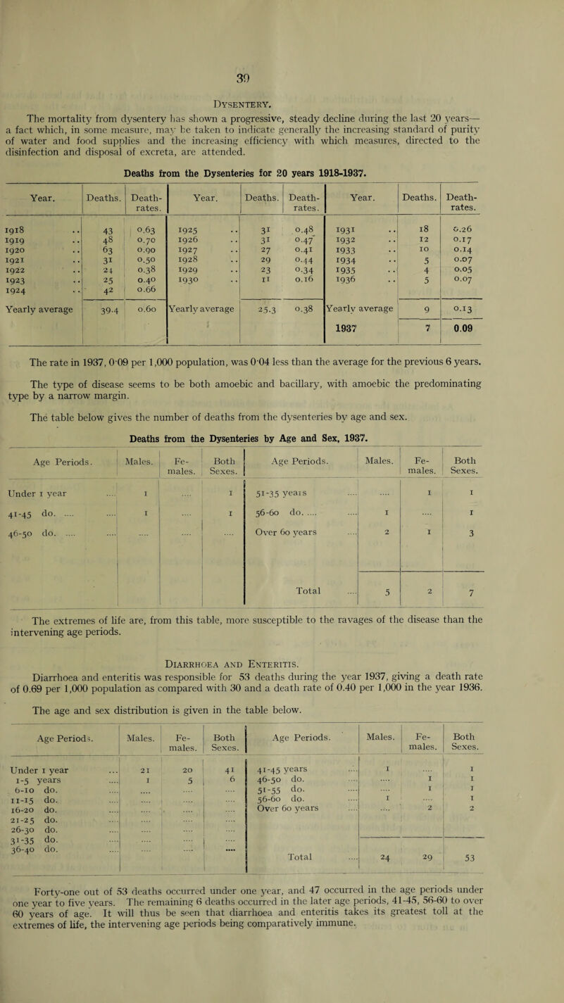 30 Dysentery. The mortality from dysentery has shown a progressive, steady decline during the last 20 3^ears— a fart which, in some measure, ma\' be taken to indicate generally the increasing standard of purit\’ of water and food supplies and the increasing efficiency with which measures, directed to the disinfection and disposal of excreta, are attended. Deaths from the Dysenteries for 20 years 1918-1937. Year. Deaths. Death- rates. Year. Deaths. Death- rates. Year. Deaths. Death- rates. 1918 43 0.63 1925 31 0.48 1931 18 0.26 1919 48 0.70 1926 31 0.47 1932 12 0.17 1920 63 o.qo 1927 27 0.41 1933 10 0.14 1921 31 0.50 1928 29 0.44 1934 5 0.07 1922 2+ 0.38 1929 23 0-34 1935 4 0.05 1923 25 0.40 1930 II 0.16 1936 5 0.07 1924 42 0.66 Yearly average 39-4 0.60 Yearly average 25-3 0.38 Yearly average 9 0.13 1937 7 0.09 The rate in 1937, 0-09 per 1,000 population, was 0'04 less than the average for the previous 6 years. The type of disease seems to be both amoebic and bacillary, with amoebic the predominating type by a narrow margin. The table below gives the number of deaths from the dysenteries by age and sex. Deaths from the Dysenteries by Age and Sex, 1937. Age Periods. ! Males. males. Both Sexes. Age Periods. Males. Fe¬ males. Both Sexes. Under i year .... 1 I 51-35 years I I 41-45 do. .... I I 56-60 do. I I 46-50 do. i Over 60 years 2 I 3 1 Total 5 2 7 The extremes of life are, from this table, more susceptible to the ravages of the disease than the intervening age periods. Diarrhoea and Enteritis. Diarrhoea and enteritis was responsible for 53 deaths during the year 1937, giving a death rate of 0.69 per 1,000 population as compared with 30 and a death rate of 0.40 per 1,0{K) in the year 1936. The age and sex distribution is given in the table below. Age Periods. Males. Fe¬ males. Both Sexes. Age Periods. Males. Fe¬ males. Both Sexes. Under I year 21 20 41 41-45 years I I 1-5 years I 5 6 46-50 do. I I 6-10 do. 51-55 do. I I 11-15 do. 56-60 do. I T 16-20 do. 21-25 do. 26-30 do. 31-35 do. 36-40 do. .... * Over 60 years Total 24 2 29 2 53 Forty-one out of 53 deaths occurred under one year, and 47 occurred m the age periods under one year to five \'ears. The remaining 6 deaths occurred in the later age periods, 41-45, 56-60 to over 60 years of age. It will thus be seen that diarrhoea and enteritis takes its greate.st toll at the extremes of life, the intervening age periods being comparatively immune.