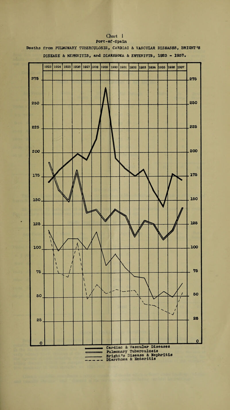 Port-of-Spain Deaths from PULMOKARY TUBERCULOSIS, CARDIAC & VASCULAR DISEASES, BRIGHT'S DISEASE & NEPHRITIS, and DIARRHOEA & ENTERITIS, 1925 - 1957. Pulmonary Tuberculosis Britt's Disease & Nephritis Diarrhoea & Enteritis