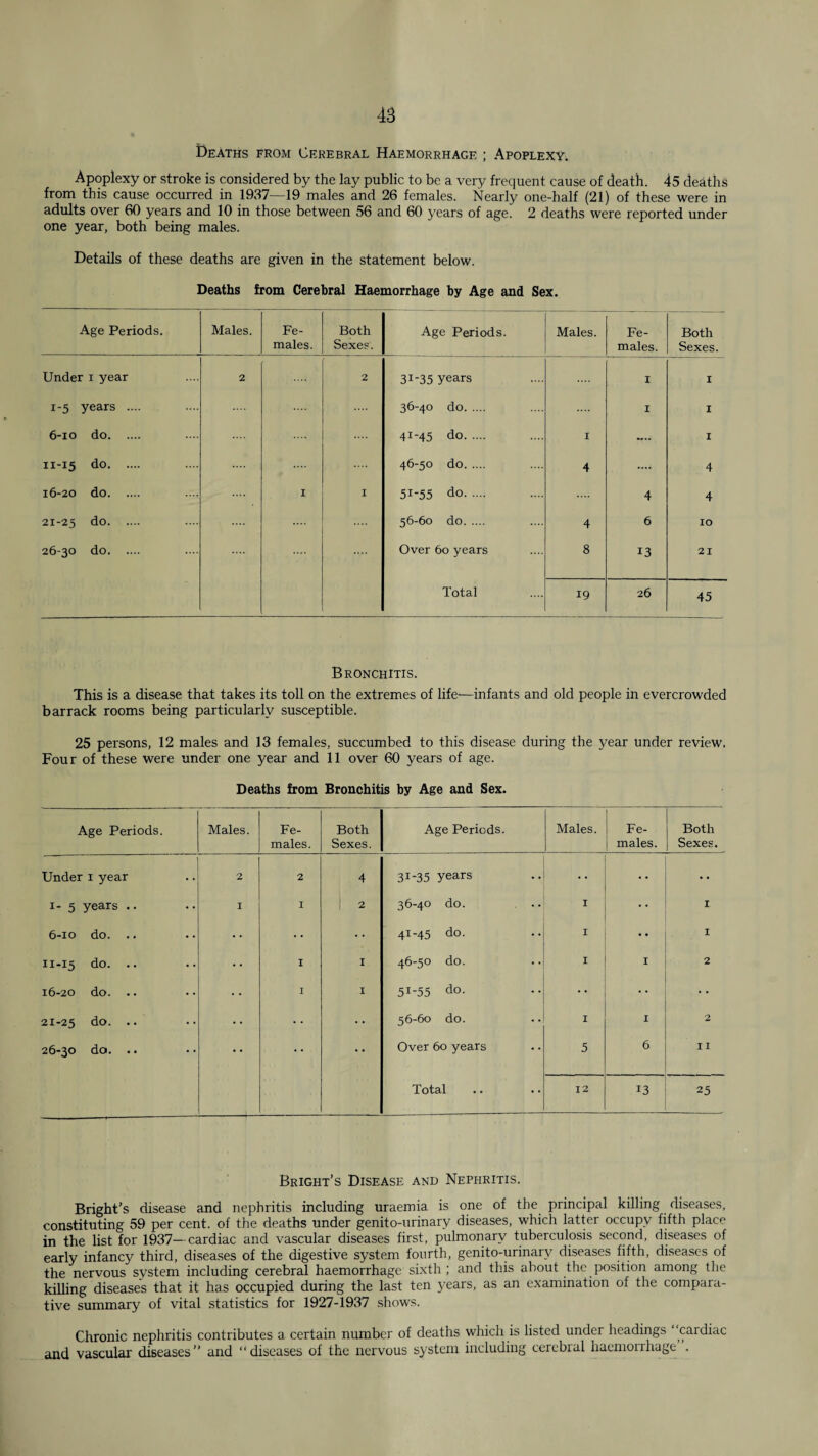 Deaths from Cerebral Haemorrhage ; Apoplexy. Apoplexy or stroke is considered by the lay public to be a very frequent cause of death. 45 deaths from this cause occurred in 1937—19 males and 26 females. Nearly one-half (21) of these were in adults over 60 years and 10 in those between 56 and 60 years of age. 2 deaths were reported under one year, both being males. Details of these deaths are given in the statement below. Deaths from Cerebral Haemorrhage by Age and Sex. Age Periods. Males. Fe¬ males. Both Sexes. Age Periods. Males. Fe¬ males. Both Sexes. Under i year 2 2 31-35 years I I 1-5 years .... 36-40 do. .... I I 6-10 do. 41-45 do. I I 11-15 do. 46-50 do. 4 .... 4 16-20 do. I I 51-55 do. 4 4 21-25 do. 56-60 do. 4 6 10 26-30 do. Over 60 years 8 13 21 Total 19 26 45 Bronchitis. This is a disease that takes its toll on the extremes of life—infants and old people in overcrowded barrack rooms being particularly susceptible. 25 persons, 12 males and 13 females, succumbed to this disease during the year under review. Four of these were under one year and 11 over 60 years of age. Deaths from Bronchitis by Age and Sex. Bright’s Disease and Nephritis. Bright’s disease and nephritis including uraemia is one of the principal killing diseases, constituting 59 per cent, of the deaths under genito-urinary diseases, which latter occupy fifth place in the list for 1937—cardiac and vascular diseases first, pulmonary tuberculosis second, diseases of early infancy third, diseases of the digestive system fourth, genito-urinary diseases fifth, diseases of the nervous system including cerebral haemorrhage sixth ; and this about the position among the killing diseases that it has occupied during the last ten 3^ears, as an examination of the compara¬ tive summary of vital .statistics for 1927-1937 .shows. Chronic nephritis contributes a certain number of deaths which is listed under headings cardiac and vascular diseases” and “diseases of the nervous system including cerebral haemorrhage .