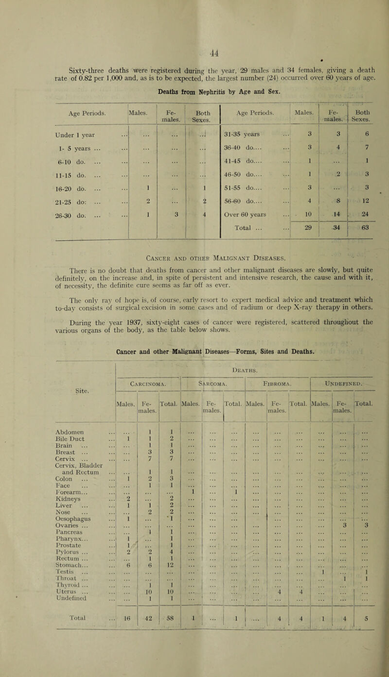44 Sixty-three deaths were registered during the year, 29 males and 34 females, giving a death rate of 0.82 per 1,000 and, as is to be expected, the largest number (24) occurred over 60 years of age. Deaths from Nephritis by Age and Sex. ' Age Periods. iMales. ' Fe¬ males. Both Sexes. Age Periods. i Males. Fe¬ males. Both • Sexes. Under 1 year ..i 31-35 years 3 3 6 1- 5 years ... ... ... 36-40 do.... 3 4 7 6-10 do. ... 41-45 do.... 1 1 11-15 do. ... 46-50 do.... 1 2 3 16-20 do. 1 1 51-55 do.... 3 3 21-25 do: 2 ... 2 56-60 do.... 4 8 12 26-30 do. 1 3 4 Over 60 years 10 14 24 Total ... 29 34 63 Cancer and other Malignant Diseases. There is no doubt that deaths from cancer and other malignant diseases are slowly, but quite definitely, on the increase and, in spite of persistent and intensive research, the cau.se and with it, of necessity, the definite cure seems as far off as ever. The only ray of hope is, of cour.se, earh^ resort to expert medical advice and treatment which to-day consists of surgical excision in some cases and of radium or deep X-ray therapy in others. During the year 1937, sixty-eight cases of cancer were registered, scattered throughout the various organs of the body, as the table below shows. Cancer and other Malignant Diseases—Forms, Sites and Deaths. Deaths. Carcinoma. Sarcoma. Fibrom.a. Undefined. o 1 L& t 1 Males. Fe- Total. Males. Fe- Total. Males. Fe- Total. Males. Fe- Total. males. males. males. males. Abdomen 1 1 Bile Duct 1 1 2 Brain 1 1 Breast ... 3 3 Cervix ... 7 7 Cervix, Bladder and Rectum 1 1 Colon 1 2 3 ... Face 1 1 Forearm... . . . . . . 1 1 ... Kidneys 2 2 Liver 1 1 2 Nose • • • 2 2 Oesophagus 1 . . . ■1 ... Ovaries ... . . . ... 3 3 Pancreas 1 1 Pharynx... 1 • . . 1 Prostate 1 1 I’ylorus ... 2 2 4 Rectum ... 1 1 Stomach... 6 6 12 I'estis 1 1 Throat ... 1 1 Thyroid ... 1 1 Uterus ... 10 10 4 4 Undefined 1 1 . . ...