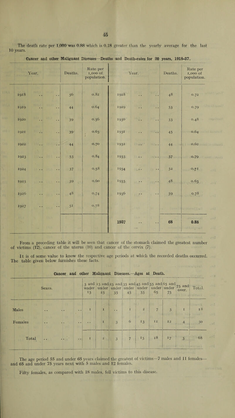 ^5 The death rate per 1,000 was 0.88 which is 0.18 greater than the yearly average for the last 10 years. Cancer and other Malignant Diseases—Deaths and Death-rates for 20 years, 1918-37, Year. Deaths. Rate per 1,000 of population. Year. Deaths. Rate per 1,000 of population. 1918 56 0.82 1928 48 0.72 1919 44 0.64 1929 53 0.79 1920 39 0.56 1930 33 0.48 1921 39 0.63 1931 • • •• 45 0.64 1922 44 0.70 1932 44 0.62 1923 53 0.84 1933 57 0.79 1934 37 0.58 1934 52 0.71 1925 39 0.60 1935 48 0.65 1926 48 0.74 1936 59 ,0.7 s 1927 51 0.78 1937 68 0.88 ■ 1 . \ From a preceding table it will be seen that cancer of the stomach claimed the greatest number of victims (12), cancer of the uterus (10) and cancer of the cervix (7). It is of some value to know the respective age periods at which the recorded deaths occurred. The table given below furnishes these facts. Cancer and other Malignant Diseases.—Ages at Death. Sexes. 5 and under 15 15 and under 25 25 and under 35 35 and under 45 45 and under 55 55 and under 65 65 and under 75 75 and over. Total. Males I I 1 2 7 5 I 18 Females I 3 ^3 11 12 4 50 Total I 2 3 7 15 18 17 5 68 The age period 55 and under 65 years claimed the greatest of victims—7 males and 11 females— and 65 and under 75 years next with 5 males and 12 females. Fifty females, as compared with 18 males, fell victims to this disease.