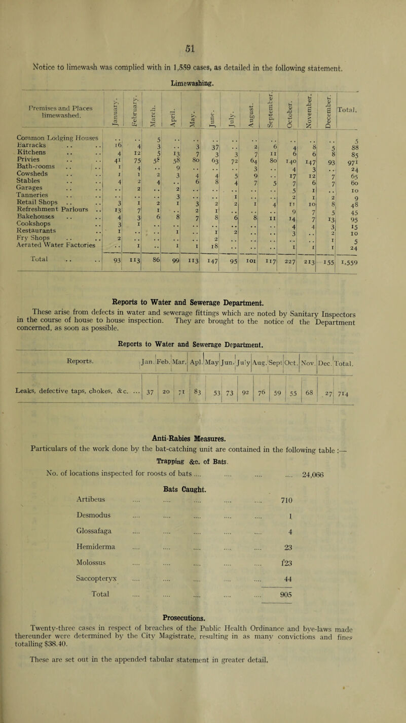 Notice td limewash was complied with in 1,559 cases, as detailed in the following statement. Limewashing. I'’remiscs and Places Ci Fh 1 g ■M ! ^ 0 rQ ' fe 1 s (1* rO s Total. limcwashed. c i N A 1 Ci, Apri' 1 Cw ! C 3 to < 1 ! cu 1 tn 0 0 0 I <v 1 1 i C) 0 1 ^ Common Lodging Houses 5 5 88 barracks .. 16 4 3 , , 3 37 2 6 4 8 5 Kitchens 4 12 5 13 7 3 3 7 II 6 6 8 85 Privies Bath-rooms Cowsheds 41 I J 75 4 1 5^* 2 .58 9 3 80 4 63 4 72 5 64 3 9 80 140 4 17 147 3 12 93 7 971 24 65 Stables 4 2 4 6 8 4 7 5 7 6 7 60 Garages 2 2 , . .5 2 I 10 Tanneries .. 3 I I 2 9 Retail Shops 3 I 2 I 3 2 2 I 4 r) 10 8 48 45 95 15 io Refreshment Parlours ijj 7 I 2 I 9 7 7 Bakehouses 4 3 6 8 7 8 6 8 II 14 If 13 Cookshops 3 I 4 4 Restaurants I , , 1 I 2 3 Fry Shops 2 , , , . , , 2 I c Aerated Water Factories I .. I I 18 I I r D 24 Total 93 113 86 99 113 147 95 101 117 227 213 155 L559 Reports to Water and Sewerage Department. These arise from defects in water and sewerage fittings which are noted by Sanitary Inspectors in the course of house to house inspection. They are brought to the notice of the Department concerned, as soon as possible. Reports to Water and Sewerage Department. Reports. ! ! 1 1 1 1 1 Jan. Feb.jMar.j Apl.AIay Jun.j_ July Aug.'Sepl i Oct. Nov. Dec. Total. Leaks, defective taps, chokes, &c. ... 37 i 20 I 71 , 83 j 53i 73 ^ ! 1 ' 1 92 76 59 ' 55 1 68 1 .27! 714 Anti-Rabies Measures. Particulars of the work done by the bat-catching unit are contained in the following table :__ Trapping &c. of Bats. No. of locations inspected for roosts of bats .... .... .... .... 24,066 Bats Caught. Artibeus .... .... .... .... 710 Desmodus .... .... .... .... .... 1 Glossafaga .... .... .... .... .... 4 Hemiderma .... .... .... , .... 23 Molossus .... .... .... .... .... l‘23 Saccoptery.x .... .... .... .... .... 44 Total .... .... .... .... .... 905 Prosecutions. Twenty-three cases in respect of breaches of the Public Health Ordinance and bye-laws made thereunder were determined b}' the City Magistrate, resulting in as many convictions and fines totalling $38.40. These are set out in the appended tabular statement in greater detail.