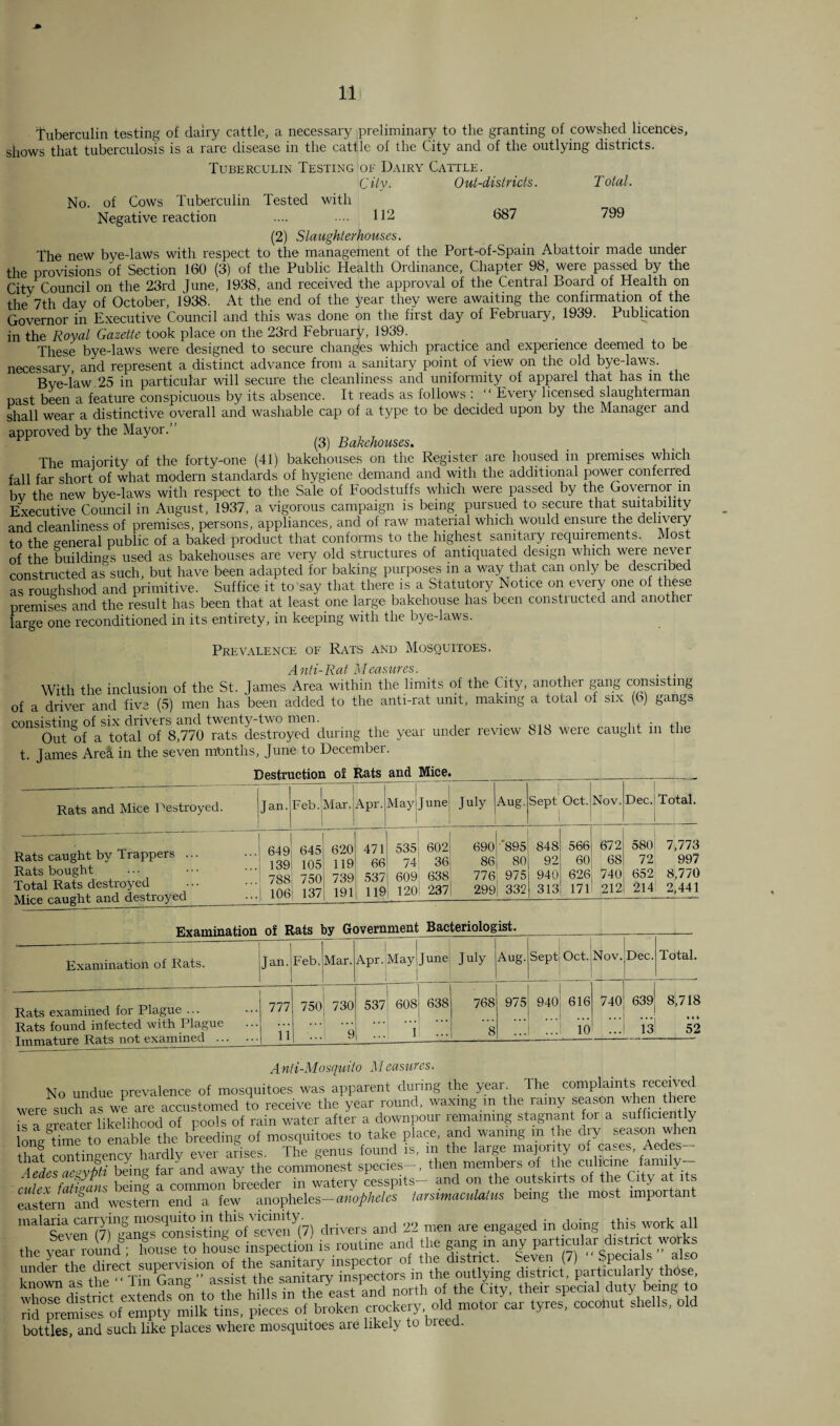 Tuberculin testing of dairy cattle, a necessary preliminary to the granting of cowshed licences, shows that tuberculosis is a rare disease in the cattle of the City and of the outlying districts. Tuberculin Testing of Dairy Cattle. City. Out-districts. Total. No. of Cows Tuberculin Tested with Negative reaction .... .... 112 687 799 (2) Slaughterhouses. The new bye-laws with respect to the management of the Port-of-Spain Abattoir made under the provisions of Section 160 (3) of the Public Health Ordinance, Chapter 98, were passed by the City Council on the 23rd June, 1938, and received the approval of the Central Board of Health on the 7th dav of October, 1938. At the end of the year they were awaiting the confirmation of the Governor in Executive Council and this was done on the first day of February, 1939. Publication in the Royal Gazette took place on the 23rd February, 1939. _ These bye-laws were designed to secure changes which practice and experience deemed to be necessary, and represent a distinct advance from a sanitary point of view on the old bye-laws. Bye-law .25 in particular will secure the cleanliness and uniformity of apparel that has m the past been a feature conspicuous by its absence. It reads as follows : “ Eveiy licensed slaughterman shall wear a distinctive overall and washable cap of a type to be decided upon by the Manager and approved by the Mayor.” (3) Bakehouses. The majority of the forty-one (41) bakehouses on the Register are housed in piemises which fall far short of what modern standards of hygiene demand and with the additional power conferred bv the new bye-laws with respect to the Sale of Foodstuffs which were passed by the Governor in Executive Council in August, 1937, a vigorous campaign is being pursued to secure that suitability and cleanliness of premises, persons, appliances, and of raw material which would ensure the delivery to the general public of a baked product that conforms to the highest sanitary requirements. Most of the buildings used as bakehouses are very old structures of antiquated design which were never constructed as such, but have been adapted for baking purposes in a way that can only be described as roughshod and primitive. Suffice it to'say that there is a Statutory Notice on every one of these premises and the result has been that at least one large bakehouse has been constructed and another large one reconditioned in its entirety, in keeping with the bye-laws. Prevalence of Rats and Mosquitoes. Anti-Rat Measures. _ , , With the inclusion of the St. James Area within the limits of the City, another gang consisting of a driver and five (5) men has been added to the anti-rat unit, making a total of six (6) gangs consisting of six drivers and twenty-two men. 0,,. , , • ,i Out of a total of 8,770 rats destroyed during the year under review 818 weie caught m the t. James Area in the seven months, June to December. Destruction of Rats and Mice._ Rats and Mice Pestroyed. Jan. 1 Feb. Mar. Apr. May June July Aug. Sept Oct. Nov. Dec. Total. Rats caught by Trappers ... Rats bought Total Rats destroyed Mice caught and destroyed 649 139 788 106 645 105 750 137 620 119 739 191 1 I 471! 535 602 66 74 36 537; 609 638 119 120 237 690' 895 86; 80 776 975 299 332 848 92 940 313 566 60 626 171 672 68 740 212 580 72 652 214 7,773 997 8,770 2,441 Examination of Rats by Government Bacteriologist. Examination of Rats. tats examined for Plague ... tats found infected with Plague mmature Rats not examined ... 11 Feb. Mar. Apr. May June | July Aug. Sept; Oct. Nov. Dec. Total. 750 730 9 537 ... 608 1 638 768 8 975 1 9401 616 10 740; 639] 8,718 !.J 13 52 A nti-Mosquito M easures. No undue prevalence of mosquitoes was apparent during the year The complaints received were such as we are accustomed to receive the year round, waxing in the rainy season when there il a greater likelihood of pools of rain water after a downpour remaining stagnant for a sufficiently long-time to enable the breeding of mosquitoes to take place, and waning m the dry season wh that contingency hardly ever arises. The genus found is, m the large majority of cases Aedes being farlnd away the commonest species-, then members of the culitmef farmly- culex fatSans being a common breeder in watery cesspits- and on the outskirts of the City at its ettJnind^L end a few anopheles-anopheles tammaculatus being the most important malaria carrying mosqurtosinJ:hi^f\jcinity^ ^ al)d 22 men are engaged in doing this, work all the year round*' house to house inspection is routine and the gang.m any particular district works whosc^ district e-EStds1 to thf hiUS in tLLstand north of the City, their special duty tang to rid premises of empty milk tins, pieces of broken crockery old motor car tyres, cocoirut she s, o bottles, and such like places where mosquitoes are likely to bleed.