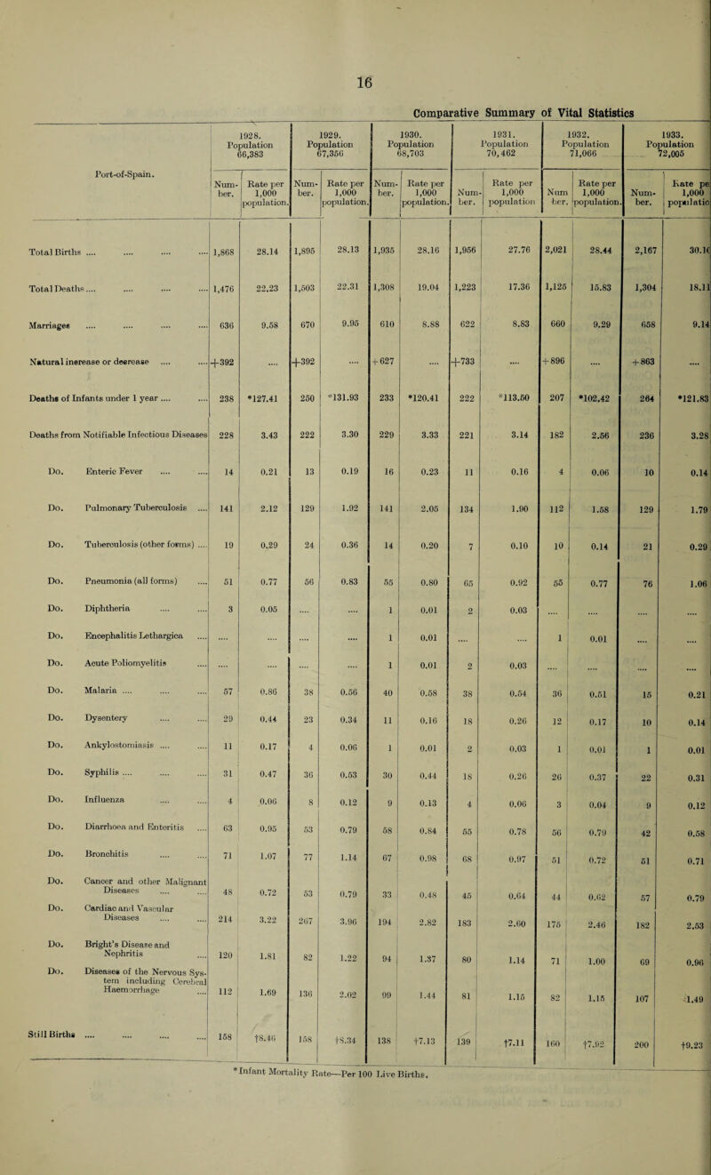 Comparative Summary of Vital Statistics 1928. Population 66,383 1929. Population 67,366 1930. 1 Population 68,703 1931. Population 70,462 1932. Population 71,066 1933. Population 72,005 Port-of-Spain. Num¬ ber. Rate per 1,000 population. Num¬ ber. Rate per 1,000 population Num¬ ber. Rate per 1,000 population Num her. Rate per 1,000 population Num her. 1 I Rate per 1,000 'population Num¬ ber. 1 Rate pe: 1,000 i popsilatio Total Births 1,868 28.14 1,895 28.13 1,935 28.16 1,956 27.76 2,021 28.44 2,167 30.16 Total Deaths 1,476 22.23 1,503 22.31 1,308 19.04 1,223 17.36 1,125 15.83 1,304 18.11 .Marriages 636 9.58 670 9.95 610 8.88 622 8.83 660 9.29 658 9.14 Natural inerease or decrease +392 +392 + 627 +733 .... + 896 .... + 863 .... Deaths of Infants under 1 year .... 238 *127.41 250 *131.93 233 *120.41 222 *113.60 207 *102.42 264 *121.83 Deaths from Notifiable Infectious Diseases 228 3.43 222 3.30 229 3.33 221 3.14 182 2.66 236 3.28 Do. Enteric Fever 14 0.21 13 0.19 16 0.23 11 0.16 4 0.06 10 0.14 Do. Pulmonary Tuberculosis .... 141 2.12 129 1.92 141 2.05 134 1.90 112 1.58 129 1.79 Do. Tuberculosis (other forms) .... 19 0.29 24 0.36 14 0.20 7 0.10 10 0.14 21 0.29 Do. Pneumonia (all forms) « 0.77 56 0.83 55 0.80 65 0.92 55 0.77 76 1.06 Do. Diphtheria 3 0.05 1 0.01 2 0.03 Do. Encephalitis Lethargica .... 1 0.01 1 0.01 .... .... Do. Acute Poliomyelitis 1 0.01 2 0.03 .... Do. Malaria .... 67 0.86 38 0.56 40 0.58 38 0.54 36 0.61 15 0.21 Do. Dysentery 29 0.44 23 0.34 11 0.16 18 0.26 12 0.17 10 0.14 Do. Ankylostomiasis .... 11 0.17 4 0.00 1 0.01 2 0.03 1 0.01 1 0.01 Do. Syphilis .... 31 0.47 36 0.53 30 0.44 IS 0.26 26 1 0.37 22 0.31 Do. Influenza 4 0.06 8 0.12 9 0.13 4 0.06 3 i 0.04 9 0.12 Do. Diarrhoea and Enteritis 63 0.95 53 0.79 68 0.84 65 0.78 56 0.79 42 0.58 Do. Bronchitis 71 1.07 77 1.14 67 0.98 68 0.97 51 0.72 51 0.71 Do. Cancer and other Malignant Diseases 48 0.72 53 0.79 33 0.48 45 0.64 44 0.02 57 0.79 Do. Cardiac and Vascular Diseases 214 3.22 267 3.96 194 2.82 183 2.60 176 | 2.46 182 2.53 Do. Bright’s Disease and Nephritis 120 1.81 82 1.22 94 1.37 80 , 1.14 71 ' 1.00 69 0.90 Do. Diseases of the Nervous Sys¬ tem including Cerebral Haemorrhage • 112 1.69 136 2.02 99 1.44 81 | 1.16 82 1.15 107 1.49 Still Births 158 fS.46 158 1-8.34 138 1-7.13 139 ' | +7.11 160 ! +7.92 200 f9.23 Infant Mortality Rate—Per 100 Live Births