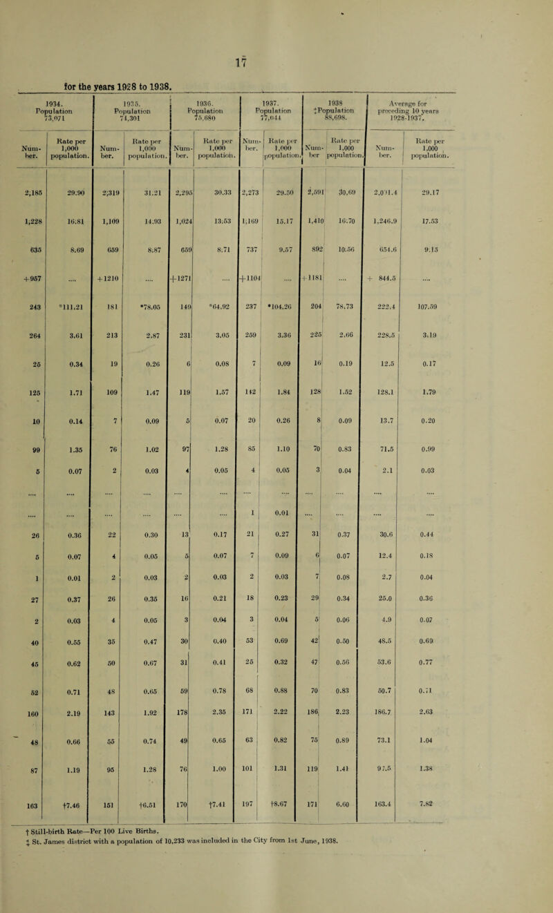 for the years 1928 to 1938. 1-934. Population 73,071 1935. Population 74,301 > 1936. Population 76,680 1937. Population 77,044 1938 ^Population 88,698. Average for preceding 10 years 1928-1937, Num¬ ber. Rate per 1,000 population. Num¬ ber. 1 Rate per 1,000 population NUrn ber. Rate per 1,000 population. Nuin ber. Rate per 1,000 populatioi Num , ber Ra te per 1,000 populatioi Num- 1. ter. Rate per 1,000 , population. 2,185 29;90 2J319 31.21 2,29 5 30.33 2,273 29.50 2,69 I 30,69 2,011.4 29.17 1,228 16:81 1,109 14.93 1,02 4 13:53 1,169 j 15.17 1,41 0 10:70 1,246.9 17.53 635 8.69 059 8:87 G5< ) 8.71 737 9.57 89: 10:56 654.6 9.15 + 957 .... + 1210 |-1271 + 1101 j 4-1181 + 844.5 243 *111,21 181 *78.05 14! *64.92 237 *104,26 204 78,73 222.4 107.59 264 3.61 213 2,87 231 3.05 259 3*3G 225 2.66 228,5 3.19 26 0.34 19 0,26 6 0.08 7 0.09 16 0.19 12.5 0.17 125 1.71 109 1.47 119 1.57 142 1.84 128 1.52 128.1 1.79 10 0.14 7 0.09 5 0.07 20 0.26 8 0.09 13.7 0.20 99 [ 1.35 76 1.02 97 1.28 85 1.10 70 0.83 71.5 0.99 6 0.07 2 0.03 4 0.05 4 0.05 3 0.04 2.1 0.03 1 0.01 26 0.36 22 0.30 13 0.17 2! j 0.27 31 0.37 30.6 0.44 6 0.07 4 0.05 5 0.07 7 0.09 6 0.07 12.4 0.1s 1 0.01 2 0.03 2 0.03 2 0.03 7 0.08 2.7 0.04 27 0.37 26 0.35 16 0.21 18 0.23 29 0.34 25.0 0.36 2 0.03 4 0.05 3 0.04 3 0.04 5 0.06 4.9 0.07 40 0.55 35 0.47 30 0.40 53 0.69 42 0.50 48.5 0.69 45 0.62 50 0.07 31 0.41 25 0.32 47 0.56 53.6 0.77 52 0.71 48 0.65 59 0.78 [ 68 0.88 70 0.83 50.7 0.71 160 2.19 143 1.92 178 2.35 171; 2.22 186 2.23 186.7 2.63 48 0.66 55 0.74 49 0.66 63 0.82 75 0.89 73.1 1.04 87 1.19 95 1.28 76 1.00 101; 1.31 119 1.41 97.5 1.38 163 f7.46 151 +6.61 170 t7.41 197 f8.67 171 6.60 163.4 7.82 t Still-birth Rate—Per 100 Live Births. * St. James district with a population of 10,233 was included in the City from 1st June, 1938.