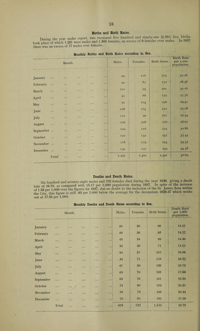 Births and Birth Rates. During the year under report, two thousand five hundred and ninety-one (2,591) live births took place of which 1,291 were males and 1,300 females, an excess of 9 females over males. In 1937 there was an excess of 77 males over females. Monthly Births and Birth Rates according to Sex. Month; Males. Females. • Both Sexes. Birth Rate per 1,000 population. January »»• 99 n6 215 32.26 February u. ••• 90 82 172 28.58 March 102 99 201 3°-16 April 9i 88 179 27.76 May 92 IO4 196 29.41 June 108 IO4 212 29.08 July 122 99 221 29-34 August 108 108 216 28.67 September ... 109 116 225 30.86 October 120 132 252 33-45 November ... n8 125 243 33-33 December ... 132 127 259 34-38 Total 1,291 i,3°o 2,591 30.69 Deaths and Death Rates. Six hundred and seventy-eight males and 732 females died during the year 1938, giving a death rate of 16 70 as compared with 15.17 per 1,000 population during 1937. In spite of the increase of 1 53 per 1 000 over the figures for 1937, due no doubt to the inclusion of the St. James Area within the City, this figure is still .83 per 1,000 below the average for the decennium 1928-37 which works out at 17.53 per 1,000. Monthly Deaths and Death Rates according to Sex. Month. Males. Females. Both Sexes. Death Rate per 1,000 population. January 40 56 96 14.41 February 49 36 85 14.12 March 45 54 99 14.86 April 32 39 71 11.01 May .. * 50 57 107 16.06 June 48 71 119 16.32 July . 67 59 126 16.73 August 63 70 133 17.66 September 65 76 141 19.34 October 73 80 153 20.31 November 76 73 149 20.44 December 70 61 131 17.39