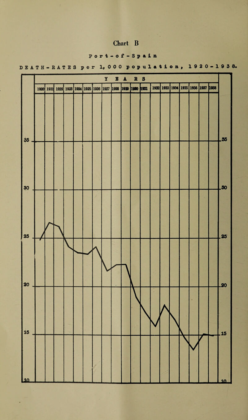 Chart B Port-of-Spain