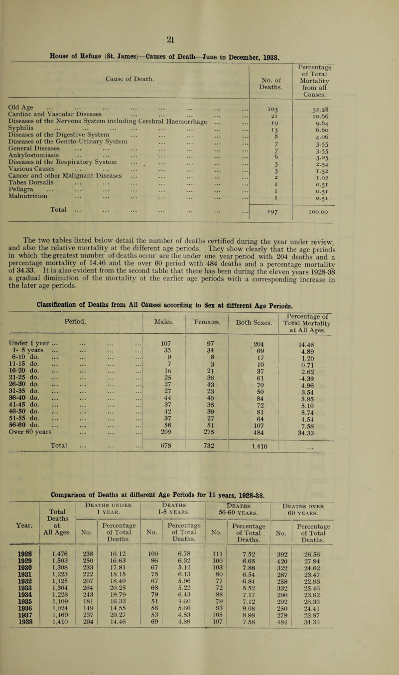 House of Refuge (St. James)—Causes of Death—June to December, 1938. Cause of Death. Old Age Cardiac and Vascular Diseases Diseases of the Nervous System including Cerebral Syphilis Diseases of the Digestive System Diseases of the Genito-Urinary System General Diseases Ankylostomiasis Diseases of the Respiratory System Various Causes Cancer and other Malignant Diseases Tabes Dorsalis Pellagra Malnutrition Haemorrhage Total No. of Deaths. Percentage of Total Mortality from all Causes. io3 52.28 21 10.66 19 9.64 13 6.60 8 4.06 7 3-55 7 3-55 6 305 5 2-54 3 1-52 2 1.02 1 0.51 I 0.51 I 0.51 197 100.00 The two tables listed below detail the number of deaths certified during the year under review, and also the relative mortality at the different age periods. They show clearly that the age periods in which the greatest number of deaths occur are the under one year period with 204 deaths and a percentage mortality of 14.46 and the over 60 period with 484 deaths and a percentage mortality of 34.33. It is also evident from the second table that there has been during the eleven years 1928-38 a gradual diminution of the mortality at the earlier age periods with a corresponding increase in the later age periods. Classificatiou of Deaths from All Causes according to Sex at different Age Periods. Period. Males. Females. Both Sexes. Percentage of Total Mortality at All Ages. Under 1 year ... 107 97 204 14.46 1- 5 years 35 34 69 4.89 6-10 do. 9 8 17 1.20 11-15 do. 7 3 10 0.71 16-20 do. 16 21 37 2.62 21-25 do. 25 36 61 •4.39 26-30 do. 27 43 70 4.96 31-35 do. 27 23 50 3.54 36-40 do. 44 40 84 5.95 41-45 do. 37 35 72 5.10 46-50 do. 42 39 81 5.74 51-55 do. 37 27 64 4.54 56-60 do. 56 51 107 7.58 Over 60 years 209 275 484 34.33 Total 678 732 1,410 Comparison of Deaths at different Age Periods for 11 years, 1928-38. Total Deaths under 1 YEAR. Deaths 1-5 YEARS. Deaths 56-60 years. Deaths over 60 YEARS. - . Year. at Percentage Percentage Percentage Percentage All Ages. No. of Total No. of Total No. of Total No. of Total Deaths. Deaths. Deaths. Deaths. 1928 1,476 238 16.12 100 6.78 Ill 7.52 392 26.56 1929 1,503 250 16.63 96 6.32 100 6.65 420 27.94 1930 1,308 233 17.81 67 5.12 103 7.88 322 24.62 1931 1,223 222 18.15 75 6.13 80 6.54 287 23.47 1932 1,125 207 18.40 67 5.96 77 6.84 258 22.93 1933 1,304 264 20.25 68 5.22 72 5.52 332 25.46 1934 1,228 243 19.79 79 6.43 88 7.17 290 23.62 1935 1,109 181 16.32 51 4.60 79 7.12 292 26.33 1936 1,024 149 14.55 58 5.66 93 9.08 250 24.41 1937 1,169 237 20.27 53 4.53 105 8.98 279 23.87 1938 1,410 204 14.46 69 4.89 107 7.58 484 34.33