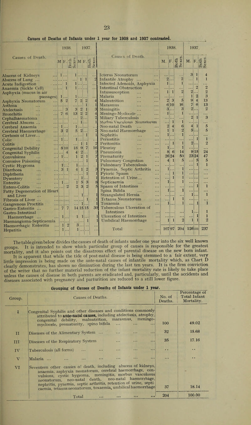 23 Causes of Deaths of Infants under 1 year for 1938 and 1937 contrasted. Causes of Death. 1938. 1937. | Causes of Death. 1938. 1937. M F.l . CD <D O £ M F. 1 -C <D O * O CD M. F. Both Sexes. | M. F. c* CD 5 V ° S Pm W Abscess of Kidneys 1  1 Icterus Neonatorum 3 1 4 Abscess of Lung ... 1 1 2 Infantile Atrophy ... 2 2 1 1 Acute Indigestion 1 l! Infected Adenoids, Asphyxia 1 1 ... Anaemia (Sickle Cell) 1 l| Intestinal Obstruction ... 2 2 Asphyxia (mucus in air Intussusception 1 1 2 2 ... 2 passages) 1 1 Malaria ... 1 2 3 Asphyxia Neonatorum 5 2 7 2 2! 4 Malnutrition 2 3 5 9 4 13 1 1 Marasmus 6 10 16 7 6 13 Atelectasis 1 3 ... 3 2 1 3 Meningitis 3 3 2 2 Bronchitis 7 6 13 2 2 4 Meningo-Myclocele ... 1 1 Cephalhaematom a 2 2 Miliary Tuberculosis 2 1 3 ... 1 1 Morbus Vasculosus Neonatorum 1 Cerebral Anaemia 1, 1 Neo-natal Death 2 4 6 4 1 5 Cerebral Haemorrhage 3 2 5 2 2 Neo-natal Haemorrhage 1 1 2 5 5 Cirrhosis of Liver... 1 1 Nephritis 1 ... 1 ... Colic i! 1 Periostitis 1 1 1 1 2 Peritonitis 1 1 2 . . . 2 Congenital Debility 810 18 9 7 16 Pleurisy 1 1 . . . Congenital Syphilis 4 4 2 2 Pneumonia 8 6 14 9 lb 24 Convulsions 1 1 2 1 3 Prematurity 26 24 50 23 24 47 Corrosive Poisoning 1 1 Pulmonary Congestion 4 1 5 ... 5 5 Cystic Hvgroma 1 1 Pulmonary Tuberculosis ... i i Diarrhoea 3 1 4 1 2 3 Pyaemia, Septic Arthritis ... 1 i Diphtheria 1 1 Pyioric Spasm 1 i Dysentery 1 1 Retention of Urine... 1 i ... Enteritis 1 1 5 3 8 Septicaemia 1 ... i Entero-Colitis 2 2 3 2 5 Spasm of Intestines ... i i Fatty Degeneration of Heart Spina Bifida 1 ... i ... 1 1 Strangulated Hernia 1 i dUU L/iV^l • • • • • 1 1 Tetanus Neonatorum 1 i 1 1 Toxaemia 1 i i i Gastro-Enteritis ... 7 7 14 15 15 30 Tuberculous Ulceration of Gastro-Intestinal Intestines ... 1 ... l Haemorrhage ... 1 1 1 1 Ulceration of Intestines ... i l Haemangioma-Septicaemia 1 1 £ J 1 1 Umbilical Haemorrhage 1 2 1 i 2 Haemorrhagic Enteritis Hepatitis 1 . . £,L 1 Total 107 97 204 126 in 237 The table given below divides the causes of death of infants under one year into the six well known groups. It is intended to show which particular group of causes is responsible for the greatest mortality, and it also points out the disastrous effect of parental disease on the new born infant. It is apparent that while the tide of post-natal disease is being stemmed to a fair extent, very little impression is being made on the ante-natal causes of infantile mortality which, as Chart D clearly demonstrates, has shown no diminution during the last ten years. It is the firm conviction of the writer that no further material reduction of the infant mortality rate is likely to take place unless the causes of disease in both parents are eradicated and, particularly, until the accidents and diseases associated with pregnancy and parturition are reduced to a still lower figure. Grouping of Causes of Deaths of Infants under 1 year. Group. Causes of Deaths. | No. of Deaths. Percentage of Total Infant Mortality. I Congenital Syphilis and other diseases and conditions commonly attributed to ante^nat&l causes, including atelectasis, atrophy, congenital debility, malnutrition, marasmus, meningo¬ myelocele, prematurity, spino bifida 100 49.02 II Diseases of the Alimentary System ... 32 15.68 III Diseases of the Respiratory System 35 17.16 IV Tuberculosis (all forms) V Malaria ... ... •• VI Seventeen other causes of death, including abscess of kidneys, anaemia, asphyxia neonatorum, cerebral haemorrhage, con¬ vulsions, cystic hygroma, meningitis, morbus vasculosus neonatorum, neo-natal death, neo-natal haemorrhage, nephritis, pyaemia, septic arthritis, retention of uiine, septi¬ caemia, tetanus neonatorum, toxaemia, umbilical haemorrhage 37 18.14 204 100.00