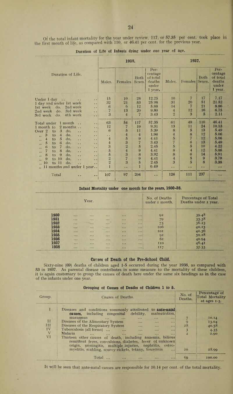 Of the total infant mortality for the year under review, 117, or 57.35 per cent, took place in the first month of life, as compared with 110, or 46.41 per cent, for the previous year. Duration of Life of Infants dying under one year of age. 1938. 1937. - . Per- Per- Duration of Life. centage centage Both of total Both of total Males. Females Sexes. deaths Males. Females Sexes. deaths under under 1 year. 1 year. Under 1 dav 15 10 25 12.25 10 7 17 7.17 1 dav and under 1st week 32 21 53 25.98 31 20 51 21.52 1st week do. 2nd week 6 6 12 5.88 14 7 21 8.86 2nd week do. 3rd week 7 13 20 9.80 4 12 16 6.75 3rd week do. 4th week 3 4 7 3.43 2 3 5 2.11 Total under 1 month .. 63 54 117 57.35 61 49 110 46.41 1 month to 2 months . . 12 7 19 9.31 13 11 24 10.13 Over 2 to 3 do. 6 5 11 5.39 8 5 13 5.49 ,, 3 to 4 do. 4 4 1.96 4 8 12 5.06 ,, 4 to 5 do. 4 5 9 4.41 5 7 12 5.06 ,, 5 to 6 do. 4 3 7 3.43 7 6 13 5.49 ,, 6 to 7 do. 3 2 5 2.45 5 5 10 4.22 ,, 7 to 8 do. 5 4 9 4.41 8 4 12 5.06 ,, 8 to 9 do. 5 3 8 3.92 8 6 14 5.91 ,, 9 to 10 do. 2 7 9 4.41 4 5 9 3.79 ,, 10 to 11 do. 2 3 5 2.45 3 5 8 3.38 ,,11 months and under 1 year.. 1 1 0.49 • • T otal .. 107 97 204 • • 126 111 237 Infant Mortality under one month for the years, 1930-38. Year. ! 1 No. of Deaths under i month. Percentage of Total Deaths under 1 year. 1930 .1 „ 39.48 1931 ... 79 35-58 1932 ' •••1 75 36.23 1933 .,4 ... 106 4°-I5 1934 ...; ioi 4I-56 1935 ...} 91 50.28 1936 ... 6i 40.94 1937 _| IIO 46.41 1938 ...[ 117 57-35 Causes of Death of the Pre-School Child. Sixty-nine (69) deaths of children aged 1-5 occurred during the year 1938, as compared with 53 in 1937. As parental disease contributes in some measure to the mortality of these children, it is again customary to group the causes of death here under the same six headings as in the case of the infants under one year. Grouping of Causes of Deaths of Children 1 to 5. Group. Causes of Deaths. No. of Deaths. Percentage of Total Mortality at ages 1-5. 1 Diseases and conditions commonly attributed to ante-natal causes, including congenital debility, malnutrition, marasmus 7 10.14 11 Diseases of the Alimentary System 9 13.04 hi Diseases of the Respiratory System 28 40.58 IV Tuberculosis (all forms) ... 3 4-35 V Malaria 2 2,90 VI Thirteen other causes of death, including anaemia, bilious remittent fever, convulsions, diabetes, fever of unknown origin, meningitis, multiple injuries, nephritis, osteo¬ myelitis, scalding, scurvv-rickets, tetany, toxaemia 20 28.99 Total ... 69 100.00 It will be seen that ante-natal causes are responsible for 10.14 per cent, of the total mortality.