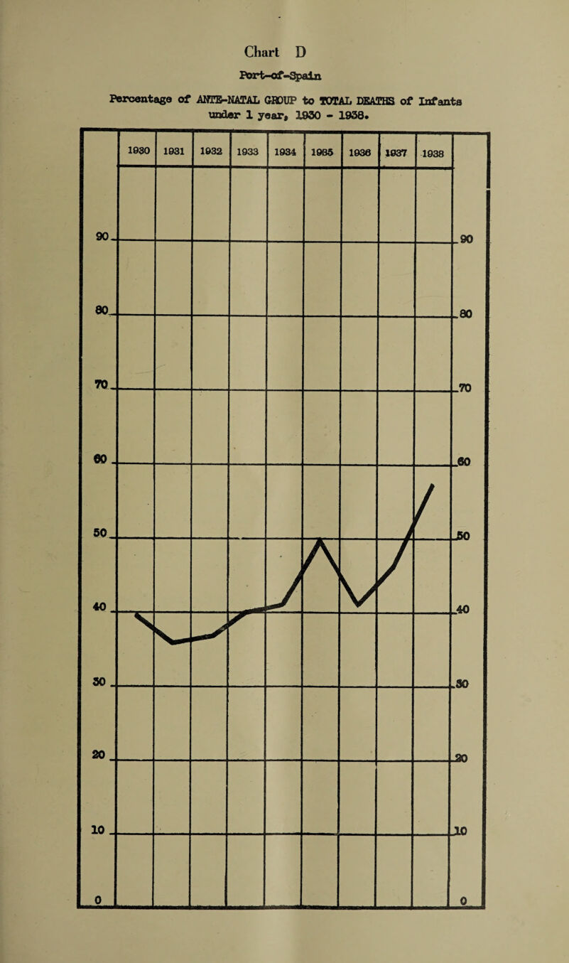Port-of-Spaln Percentage of ANTE-NATAL GROUP to TOTAL DEATHS of Infants under 1 year, 1930 - 1938.