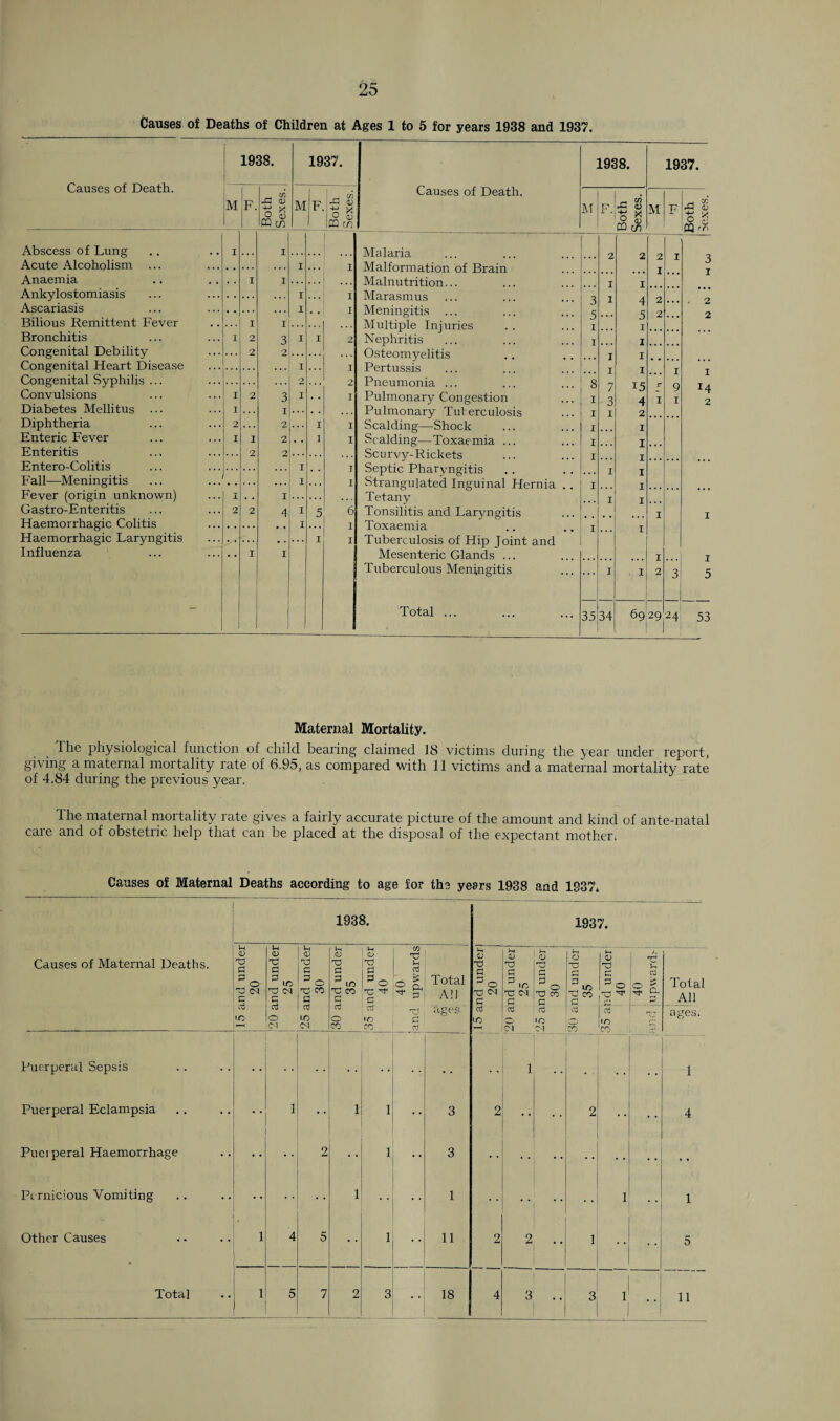 Causes of Deaths of Children at Ages 1 to 5 for years 1938 and 1937. Causes of Death. Abscess of Lung Acute Alcoholism ... Anaemia Ankylostomiasis Ascariasis Bilious Remittent Fever Bronchitis Congenital Debility Congenital Heart Disease Congenital Syphilis ... Convulsions Diabetes Mellitus ... Diphtheria Enteric Fever Enteritis Entero-Colitis Fall—Meningitis Fever (origin unknown) Gastro-E nteritis Haemorrhagic Colitis Haemorrhagic Laryngitis Influenza 1938. 1937. Causes of Death. 1938. 1937. M F. Both Sexes. M If 1 ! -4 W ^ <D ' n X 1 O <d Icq cn M T' r. Both Sexes. M F Both Sexes. ' I I Malaria 2 2 2 I 3 I i Malformation of Brain 1 1 . . I I Malnutrition... I I I i Marasmus 3 i 4 2 2 I i Meningitis ... 5 5 2 2 I I Multiple Injuries I I ... I 2 3 I I 2 Nephritis I i 2 2 Osteomyelitis I I I I Pertussis I i I 1 ... 2 2 Pneumonia ... 8 7 15 r 9 14 I 2 3 I I Pulmonary Congestion I 3 4 I I 2 I I ... Pulmonary Tuberculosis I I 2 2 2 I I Scalding—Shock I I I I 2 I I Scalding—Toxaemia ... I I 2 2 Scurvy-Rickets I I ... I I Septic Pharyngitis I 1 I I Strangulated Inguinal Hernia . . I I I I Tetany I I 2 2 4 I 5 6 Tonsilitis and Laryngitis I I I x . . I I Tuberculosis of Hip Joint and I I . . I I Mesenteric Glands ... T Tuberculous Meningitis I I 2 3 5 Total ... 35 34 69 29 24 53 Maternal Mortality. . The physiological function of child bearing claimed 18 victims during the year under report, giving a maternal mortality rate of 6.95, as compared with 11 victims and a maternal mortality rate of 4.84 during the previous year. The maternal mortality rate gives a fairly accurate picture of the amount and kind of ante-natal caie and of obstetiic help that can be placed at the disposal of the expectant mother. Causes of Maternal Deaths according to age for the years 1938 and 1837. Causes of Maternal Deaths. 1938. 1937. 15 and under 20 20 and under 25 25 and under 30 _ |30 and under 35 5-« CD rd a ^ 0 H3 ^ c CD U CTj 5 & Total All 15 and under 20 20 and under 25 25 and under! 30 0 Is c hi O 03 C P O ,ro ^ c . X Co O ^ hr Total All •o CO § ages ft*J CO h CO ages. Puerperal Sepsis 1 1 Puerperal Eclampsia 1 1 1 1 3 2 2 4 Puerperal Haemorrhage 2 1 3 Pernicious Vomiting 1 1 1 1 Other Causes 1 4 5 1 11 2 2 1 5 Total 1 5 7 2 3 18 4 3 .. I 3 1 1 .. 11