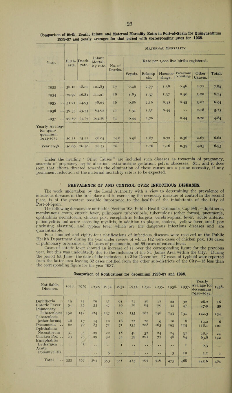 Comparison of Birth, Death, Infant and Maternal Mortality Rates in Port—of Spain for Quinquennium 1953-37 and yearly averages for that period with corresponding rates for 1938. Maternal Mortality. Year. Birth¬ rate. Death- rate. Infant Mortal¬ ity rate. No. of Rate per 1,000 live births registered. Deaths. Sepsis. Eclamp¬ sia. Haemor¬ rhage. Pernicious Vomiting. Other Causes. Total. 1933 • • 30.10 18.11 121.83 17 0.46 2.77 1.38 0.46 2.77 7.84 1934 • • 29-9° 16.81 111.2I 18 1.83 i-37 i-37 0.46 3.20 8.24 1935 • • 31.21 14-93 78.05 16 0.86 2.16 °-43 o-43 3.02 6-94 1936 .. 3°-33 13-53 64.92 12 I-3I I-31 0.44 2.18 5-23 1937 • ■ 29.50 i5-x7 104.26 11 0.44 1.76 0.44 2.20 4.84 Yearly Average for quin¬ quennium 1933-1937 •• 30.21 I5-7I 96.05 14.8 0.98 1.87 0.72 0.36 2.67 6.62 Year 1938 .. 30.69 16.70 78-73 18 1.16 1.16 o-39 4-25 6-95 Under the heading “Other Causes” are included such diseases as toxaemia of pregnancy, anaemia of pregnancy, septic abortion, extra-uterine gestation, pelvic abscesses, &c., and it does seem that efforts directed towards the elimination of these causes are a prime necessity, if any permanent reduction of the maternal mortality rate is to be expected. ' PREVALENCE OF AND CONTROL OVER INFECTIOUS DISEASES. The work undertaken by the Local Authority with a view to determining the prevalence of infectious diseases in the first place and to exercising the necessary measure of control in the second place, is of the greatest possible importance to the health of the inhabitants of the City of Port-of-Spain. The following diseases are notifiable (Section 103, Public Health Ordinance, Cap. 98) diphtheria, membranous croup, enteric fever, pulmonary tuberculosis, tuberculosis (other forms), pneumonia, ophthalmia neonatorum, chicken pox, encephalitis lethargica, cerebro-spinal fever, acute anterior poliomyelitis and acute ascending myelitis, in addition to plague, cholera, yellow fever, small pox (inclusing alastrim), and typhus fever which are the dangerous infectious diseases and are quaranti liable. Four hundred and eighty-four notifications of infectious diseases were received at the Public Health Department during the year under review of which 142 were cases of chicken pox, 134 cases of pulmonary tuberculosis, 101 cases of pneumonia, and 59 cases of enteric fever. Cases of enteric fever showed an increase of 11 over the corresponding figure for the previous year, but this was undoubtedly due to the inclusion of the St. James Area within the City. During the period 1st June—the date of the inclusion—to 31st December, 27 cases of typhoid were reported from the latter area leaving 32 cases notified from the other sub-districts of the City—15 less than the corresponding figure for the year 1937. Comparison of Notifications for decennium 1928-37 and 1938. Notifiable Diseases. 1928. 1929. 193°. 1931- 1932. 1933- 1934- 1935- 1936. 1937- Yearly average for decennium 192S-1937. 1938. Diphtheria 19 24 29 31 61 11 38 17 22 3° 28.2 16 Enteric Fever 54 35 55 47 20 28 85 76 32 47 47-9 59 Pulmonary Tuberculosis 152 142 !24 x37 130 135 181 148 I43 *3* 142.3 I34 Tuberculosis (other forms) 16 I 7 r4 IO 16 22 20 9 IO 8 14.2 6 Pneumonia .. 60 70 83 7i 71 135 208 165 193 125 118.1 101 Ophthalmia Neonatorum 3i 35 29 22 18 40 32 24 24 32 28.7 24 Chicken Pox .. 23 73 29 3° 34 39 201 77 48 84 63.8 142 Encephalitis Lethargica .. • • I . . . , I . . . . . . . , I o-3 Acute Poliomyelitis 5 3 3 10 2.1 2 Total 355 397 363 353 35i 4X3 765 516 475 468 445-6 484