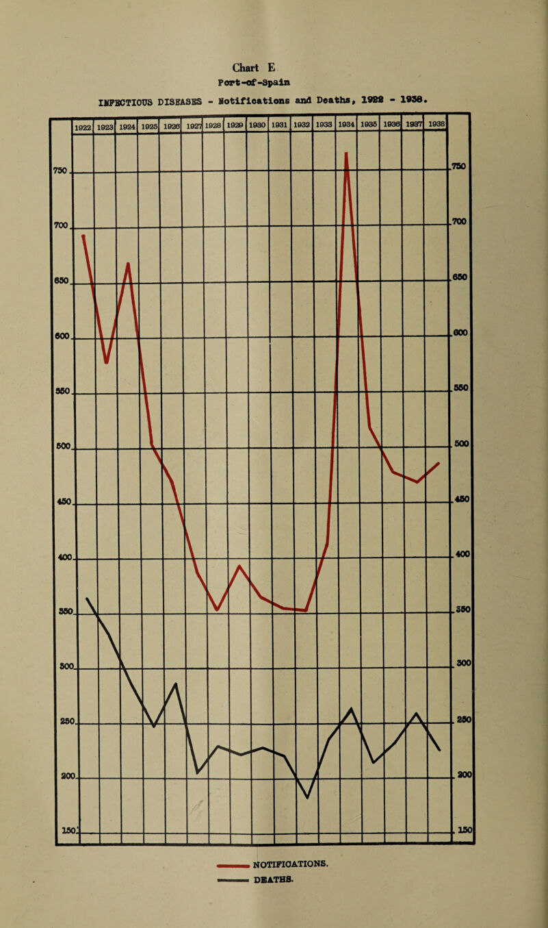 Chart E Port-of-Spain INFECTIOUS DISEASES - notifications and Deaths, 1988 - 1930