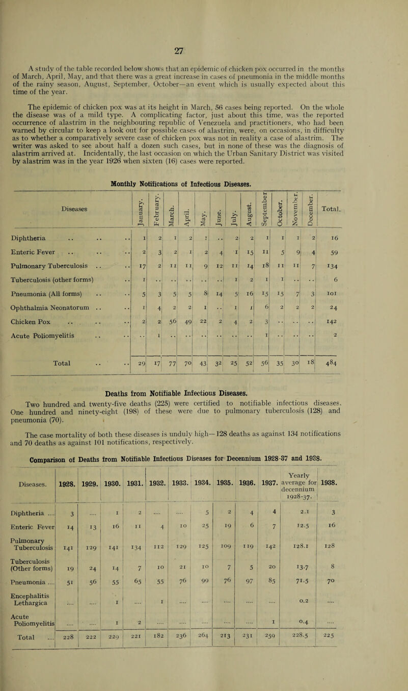 A study of the table recorded below shows that an epidemic of chicken pox occurred in the months of March, April, May, and that there was a great increase in cases of pneumonia in the middle months of the rainy season, August, September, October—an event which is usually expected about this time of the year. The epidemic of chicken pox was at its height in March, 56 cases being reported. On the whole the disease was of a mild type. A complicating factor, just about this time, was the reported occurrence of alastrim in the neighbouring republic of Venezuela and practitioners, who had been warned by circular to keep a look out for possible cases of alastrim, were, on occasions, in difficulty as to whether a comparatively severe case of chicken pox was not in reality a case of alastrim. The writer was asked to see about half a dozen such cases, but in none of these was the diagnosis of alastrim arrived at. Incidentally, the last occasion on which the Urban Sanitary District was visited by alastrim was in the year 1926 when sixten (16) cases were reported. Monthly Notifications of Infectious Diseases. Diseases >*> c5 2 & <P P }-H <V March. .April. May. June. 0 1—> August. September October. November. December. Total. Diphtheria I 2 I 2 T .. 2 2 I 1 I 2 16 Enteric Fever 2 3 2 I 2 4 i 15 ii 5 9 4 59 Pulmonary Tuberculosis 17 2 11 n 9 12 ii *4 18 11 11 7 134 Tuberculosis (other forms) I i. 2 I I 6 Pneumonia (All forms) 5 3 5 5 8 H 5 16 !5 15 7 3 IOI Ophthalmia Neonatorum .. I 4 2 2 I i I 6 2 2 2 24 Chicken Pox 2 2 56 49 22 2 4 2 3 142 Acute Poliomyelitis 1 1 I . I 2 Total 29 17 77 7° 43 32 25l 52 56 35 30 18 484 Deaths from Notifiable Infectious Diseases. Two hundred and twenty-five deaths (225) were certified to notifiable infectious diseases. One hundred and ninety-eight (198) of these were due to pulmonary tuberculosis (128) and pneumonia (70). The case mortality of both these diseases is unduly high—128 deaths as against 134 notifications and 70 deaths as against 101 notifications, respectively. Comparison of Deaths from Notifiable Infectious Diseases for Decennium 1928-37 and 1938. Diseases. 1928. 1929. 1930. 1931. 1932. 1933. 1934. 1935. 1936. 1937. Yearly average for decennium 1928-37. 1938. Diphtheria .... 3 I 2 5 2 4 4 2.1 3 Enteric Fever 14 13 l6 11 4 IO 25 19 6 7 12.5 16 Pulmonary Tuberculosis 141 129 141 134 112 129 125 109 119 142 128.1 128 Tuberculosis (Other forms) 19 24 H 7 IO 21 10 7 5 20 x3-7 8 Pneumonia .... 5i 56 55 65 55 76 99 76 97 85 7i-5 70 Encephalitis Lethargica I I 0.2 Acute Poliomyelitis I 2 I 0.4 182 236 264 231 259 228.5 225