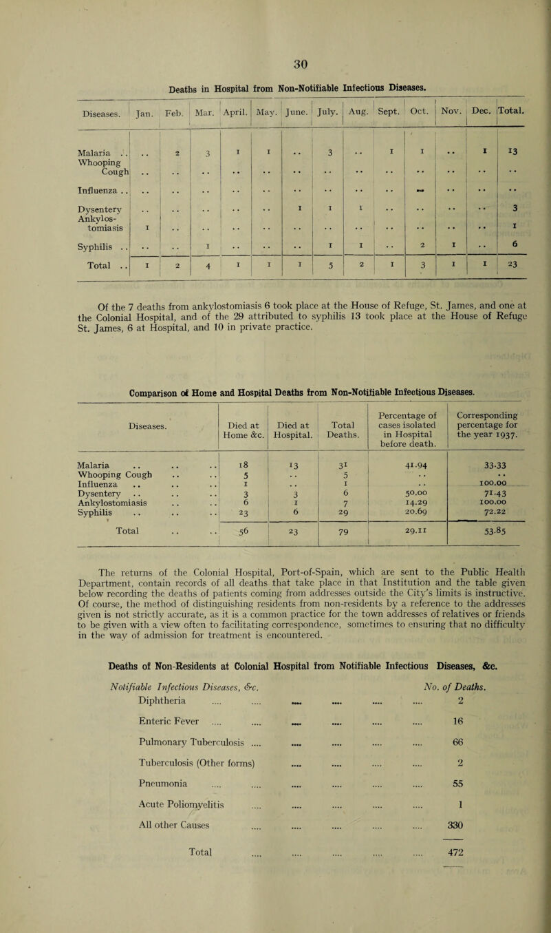 Deaths in Hospital from Non-Notifiable Infectious Diseases. Diseases. Jan. Feb. Mar. April. May. June. July. Aug. Sept. Oct. Nov. Dec. Total. Malaria .. 2 3 I I 3 i i i 13 Whooping Cough • • • • • • •• • * • • Influenza .. - • • •• Dysentery , . . . . • . . i i I • • • • • • • • 3 Ankylos¬ tomiasis I . . • * i Syphilis .. I • • I I 2 i • • 6 Total .. i 2 4 i I i 5 2 1 3 I i 23 Of the 7 deaths from ankylostomiasis 6 took place at the House of Refuge, St. James, and one at the Colonial Hospital, and of the 29 attributed to syphilis 13 took place at the House of Refuge St. James, 6 at Hospital, and 10 in private practice. Comparison oi Home and Hospital Deaths from Non-Notifiable Infectious Diseases. Diseases. Died at Home &c. Died at Hospital. Total Deaths. Percentage of cases isolated in Hospital before death. Corresponding percentage for the year 1937. Malaria 18 13 31 41.94 33-33 Whooping Cough 5 . • 5 Influenza I . . I 100.00_ Dysentery 3 3 6 5°.°° 71-43 Ankylostomiasis 6 7 14.29 100.00 Syphilis 23 6 29 20.69 72.22 Total 56 23 79 29.11 53-85 The returns of the Colonial Hospital, Port-of-Spain, which are sent to the Public Health Department, contain records of all deaths that take place in that Institution and the table given below recording the deaths of patients coming from addresses outside the City’s limits is instructive. Of course, the method of distinguishing residents from non-residents by a reference to the addresses given is not strictly accurate, as it is a common practice for the town addresses of relatives or friends to be given with a view often to facilitating correspondence, sometimes to ensuring that no difficulty in the way of admission for treatment is encountered. Deaths of Non-Residents at Colonial Hospital from Notifiable Infectious Diseases, &c. Notifiable Infectious Diseases, &c. Diphtheria Enteric Fever Pulmonary Tuberculosis .... Tuberculosis (Other forms) Pneumonia Acute Poliomyelitis All other Causes No. of Deaths. 2 16 66 2 55 1 330