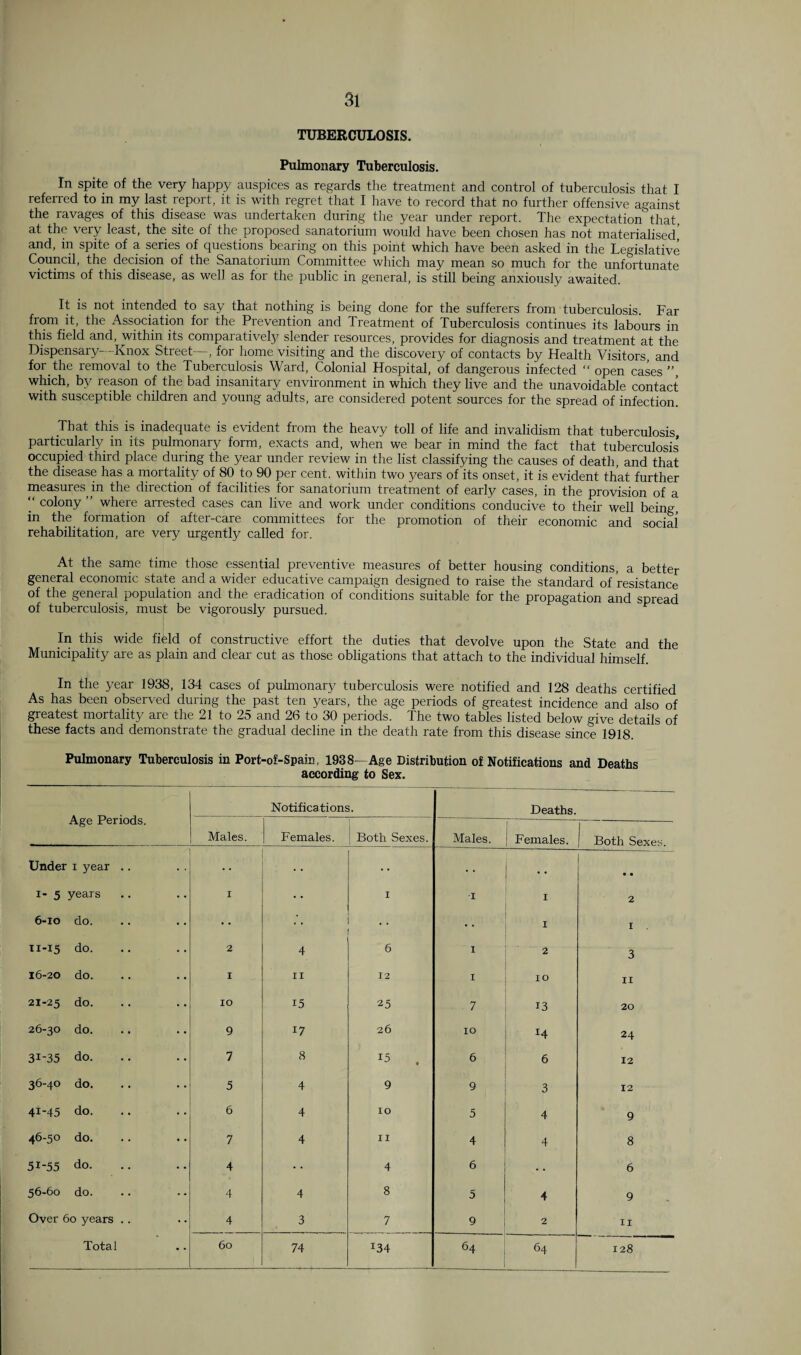 TUBERCULOSIS. Pulmonary Tuberculosis. In spite of the very happy auspices as regards the treatment and control of tuberculosis that I referred to in my last report, it is with regret that I have to record that no further offensive against the ravages of this disease was undertaken during the year under report. The expectation that, at the very least, the site of the proposed sanatorium would have been chosen has not materialised^ and, in spite of a series of questions bearing on this point which have been asked in the Legislative Council, the decision of the Sanatorium Committee which may mean so much for the unfortunate victims of this disease, as well as for the public in general, is still being anxiously awaited. It is not intended to say that nothing is being done for the sufferers from tuberculosis. Far from it, the Association for the Prevention and Treatment of Tuberculosis continues its labours in this field and, within its comparative!)' slender resources, provides for diagnosis and treatment at the Dispensary—Knox Street—, for home visiting and the discovery of contacts by Health Visitors, and for the removal to the Tuberculosis Ward, Colonial Hospital, of dangerous infected “ open cases”, which, by reason of the bad insanitary environment in which they live and the unavoidable contact with susceptible children and young adults, are considered potent sources for the spread of infection. That this is inadequate is evident from the heavy toll of life and invalidism that tuberculosis, particularly in its pulmonary form, exacts and, when we bear in mind the fact that tuberculosis occupied third place during the year under review in the list classifying the causes of death, and that the disease has a mortality of 80 to 90 per cent, within two years of its onset, it is evident that further measures m the direction of facilities for sanatorium treatment of early cases, in the provision of a “ colony ” where arrested cases can live and work under conditions conducive to their well being, in the. formation of after-care committees for the promotion of their economic and social rehabilitation, are very urgently called for. At the same time those essential preventive measures of better housing conditions, a better general economic state and a wider educative campaign designed to raise the standard of resistance of the general population and the eradication of conditions suitable for the propagation and spread of tuberculosis, must be vigorously pursued. v In this wide field of constructive effort the duties that devolve upon the State and the Municipality are as plain and clear cut as those obligations that attach to the individual himself. In the year 1938, 134 cases of pulmonary tuberculosis were notified and 128 deaths certified As has been observed during the past ten years, the age periods of greatest incidence and also of greatest mortality are the 21 to 25 and 26 to 30 periods. The two tables listed below give details of these facts and demonstrate the gradual decline in the death rate from this disease since 1918. Pulmonary Tuberculosis in Port-of-Spain, 1938—Age Distribution of Notifications and Deaths according to Sex. Age Periods. Notifications. Deaths. Males. Females. Both Sexes. Males. I ' Females. Both Sexes. Under i year .. • • i- 5 years I I 1 I 2 6-io do. • . 1 1 TI-15 do. 2 4 6 I 2 3 16-20 do. I 11 12 I 10 11 21-25 do. 10 15 25 7 13 20 26-30 do. 9 17 26 10 H 24 31-35 do. 7 8 *5 . 6 6 12 36-40 do. 5 4 9 9 3 12 41-45 do. 6 4 10 5 4 9 46-50 do. 7 4 11 4 4 8 51-55 do. 4 4 6 6 56-60 do. 4 4 8 5 4 9 Over 60 years .. 4 3 7 9 2 11 64 128