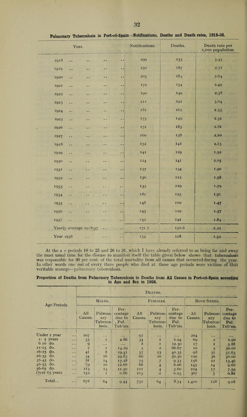 Pulmonary Tuberculosis in Port-of-Spain—Notifications, Deaths and Death rates, 1918-38. Year. Notifications. Deaths. Death rate per i.ooo population 1918 299 233 3-43 1919 •• 250 187 2.71 1920 205 184 2.64 1921 179 I54 2.49 1922 190 149 2.38 1923 211 192 3-°4 1924 181 162 2.53 1925 I73 149 2.31 , 1926 •• 172 183 2.81 1927 160 138 2.10 1928 152 I4I 2.13 1929 142 129 1.92 1930 124 141 2.05 I931 I37 134 1.90 1932 130 112 1.58 1933 135 129 1.79 !934 181 125 1.71 1935 148 109 1.47 1936 •• i43 119 i-57 1937 131 142 1.84 Yearly average 1918-37 I7I-7 150.6 2.22 Year 1938 134 128 1-52 At the a e periods 16 to 25 and 26 to 31, which I have ahead}/ referred to as being far and away the most usual time for the disease to manifest itself the table given below shows that tuberculosis was responsible for 30 per cent, of the total mortality from all causes that occurred during the year. In other words one out of every three people who died at these age periods were victims of that veritable scourge—pulmonary tuberculosis. Proportion of Deaths from Pulmonary Tuberculosis to Deaths from All Causes in Port-of-Spain according to Age and Sex in 1938. Deaths. Age Periods. Males. Females. Both Sexes. All Causes. Pulmon¬ ary Tubercu¬ losis. Per¬ centage due to . Pul. Tub’sis. All Causes. Pulmon¬ ary Tubercu¬ losis. Per¬ centage due to Pul. Tub’sis. All Causes. Pulmon¬ ary Tubercu¬ losis. Per¬ centage due to Pul. Tub’sis. Under 1 year 107 97 204 1-5 years 35 I 2.86 34 1 2.94 69 2 2.90 6 10 do. 9 . . . 8 I 12.50 17 1 5.88 11-15 do. 7 I 14.29 3 2 66.67 10 3 30.00 16-25 do. 4i 8 I9-51 57 23 4°-35 98 31 31-63 26-35 do. 54 16 29.63 66 20 3°-3o 120 36 30.00 36-45 do. 81 14 17.28 75 7 9-33 I56 21 13-46 46-55 do. 79 IO 12.66 66 4 6.06 145 *4 9-66 56-65 do. 113 13 11.50 hi 4 3.60 224 17 7-59 Over 65 years !52 1 0.66 215 2 0.93 367 3 0.82 Total... 678 64 9-44 . 732 64 8.74 1,410 128 9.08