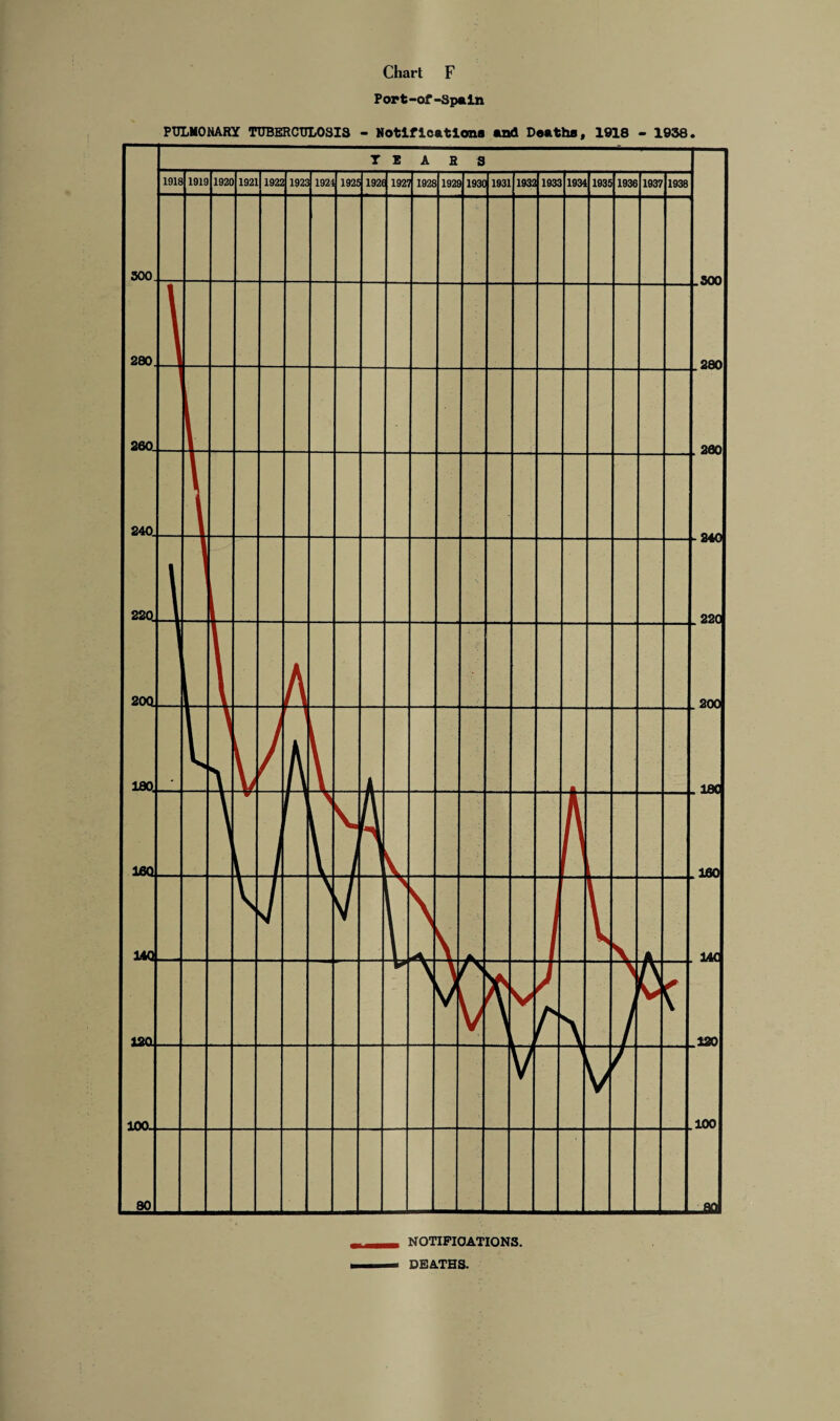 Chart F Port-of-Spain PULMONARY TUBERCULOSIS - Notifications and Deaths, 1918 - 1938.