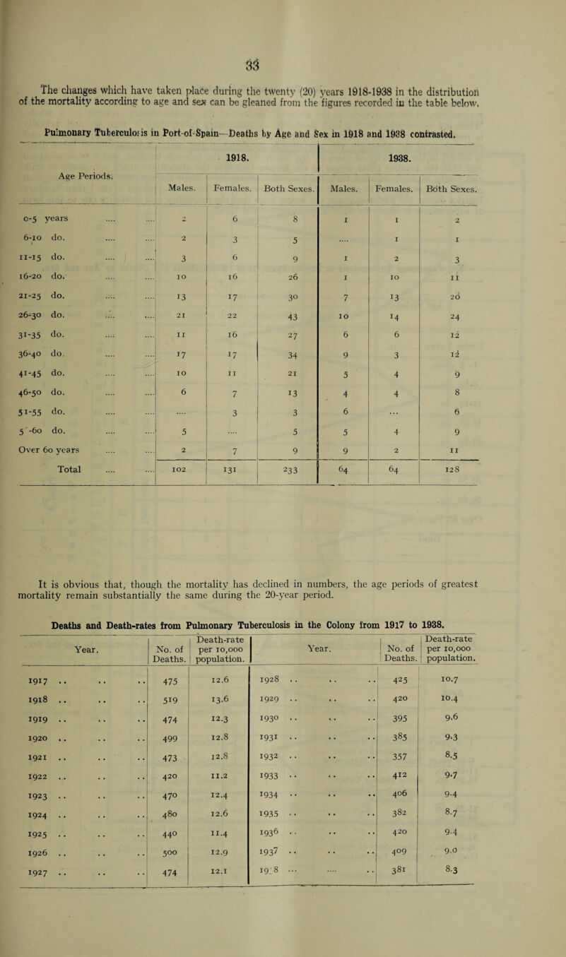 3$ 'file changes which have taken place during the twenty (20) years 1918-1938 in the distribution of the mortality according to age and Sex can be gleaned from the figures recorded in the table below. Pulmonary Tuberculojis in Port-of-Spain—Deaths by Age and Sex in 1918 and 1938 contrasted. Age Periods. : 1918. 1938. Males. Females. Both Sexes. Males. Females. Both Sexes. o-5 years 6 8 I I 2 6-io do. 2 3 5 I I n-15 do. 3 6 9 I 2 3 16-20 do. IO l6 26 I IO ii 21-25 do- . 13 17 3° 7 T3 20 26^0 do. 21 22 43 10 H 24 31-35 do. 11 16 27 6 6 12 36-40 do- . 17 17 34 9 3 12 4^45 do. IO II 21 5 4 9 46-50 do. 6 7 13 4 4 8 51-55 do. 3 3 6 6 5--60 do. 5 5 5 4 9 Over 60 years 2 7 9 9 2 11 Total 102 131 23 3 64 64 128 It is obvious that, though the mortality has declined in numbers, the age periods of greatest mortality remain substantially the same during the 20-year period. Deaths and Death-rates from Pulmonary Tuberculosis in the Colony from 1917 to 1938. Year. No. of Deaths. Death-rate per 10,000 population. Year. No. of Deaths. Death-rate per 10,000 population. 1917 •• 475 12.6 1928 ■ 425 10.7 1918 .. 5i9 13.6 1929 .. 420 16.4 1919 •• 474 12.3 1930 .. 395 9.6 1920 .. 499 12.8 1931 .. 385 9.3 1921 473 12.8 1932 .. 357 8.5 1922 420 11.2 1933 .. 412 9-7 1923 .. 470 12.4 1934 .. 406 9.4 1924 .. 480 12.6 1935 .. 382 8.7 1925 • • 440 11.4 1936 .. 420 9-4 1926 500 12.9 1937 .. 409 9.9 1927 .. 474 12.1 198 ... 381 8-3