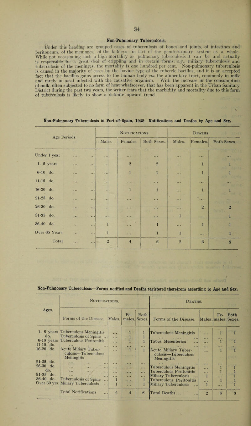 34 Non-Pulmonary Tuberculosis. Under this heading are grouped cases of tuberculosis of bones and joints, of intestines and j?eritoneum, of the meninges, of the kidneys—in fact of the genitourinary system as a whole. While not occasioning such a high mortality as pulmonary tuberculosis it can be and actually is responsible for a great deal of crippling, and in certain forms, e.g., miliary tuberculosis and tuberculosis of the meninges, the mortality is one hundred per cent. Non-pulmonarV tuberculosis is caused in the majority of cases by the bovine type of the tubercle bacillus, and it is an accepted fact that the bacillus gains access to the human body via the alimentary tract, commonly in milk and rarely in meat infected with the causative organism. With the increase in the consumption of milk, often subjected to no form of heat whatsoever, that has been apparent in the Urban Sanitary District during the past two years, the writer fears that the morbidity and mortality due to this form of tuberculosis is likely to show a definite upward trend. Non-Pulmonary Tuberculosis in Port-of-Spain, 1938—Notifications and Deaths by Age and Sex. Age Periods. Notifications. Deaths Males. Females. Both Sexes. Males. Females. Both Sexes. Under 1 year . . . . . . 1- 5 years 2 2 ... 1 1 6-10 do. 1 1 1 1 11*15 do. . . . 16-20 do. 1 1 1 1 21-25 do. 26-30 do. 2 2 31-35 do. 1 . . . 1 36-40 do. 1 1 1 1 Over 65 Years 1 1 1 ... 1 Total 2 4 0 2 6 8 Non-Pulmonary Tuberculosis—Forms notified and Deaths registered therefrom according to Age and Sex. Notifications. Deaths. Ages. Forms of the Disease. Males, Fe¬ males. Both Sexes. Forms of the Disease. 1 | Males. 1 Fe¬ males. Both Sexes. 1-5 years Tuberculous Meningitis 1 1 Tuberculous Meningitis 1 1 do. Tuberculosis of Spine ... 1 1 6-10 years 11-15 do. Tuberculous Peritonitis 1 1 Tabes Mesenterica 1 1 i6-20 do. Acute Miliary Tuber¬ culosis—T uberculous 1 1 Acute Miliary Tuber¬ culosis—Tuberculous 1 1 21-25 do. Meningitis Meningitis 26-30 do. ••• . . . Tuberculous Meningitis • • . 1 1 do. ••• ... ' . . . , . . Tuberculous Peritonitis 1 1 31-35 do. Tuberculosis of Spine ... Miliary Tuberculosis 1 1 36-40 do. 1 1 Tuberculous Peritonitis 1 1 Over 60 vrs. Miliary Tuberculosis 1 1 Miliary Tuberculosis 1 1 Total Notifications 2 4 6 Total Deaths ... 2 6 8
