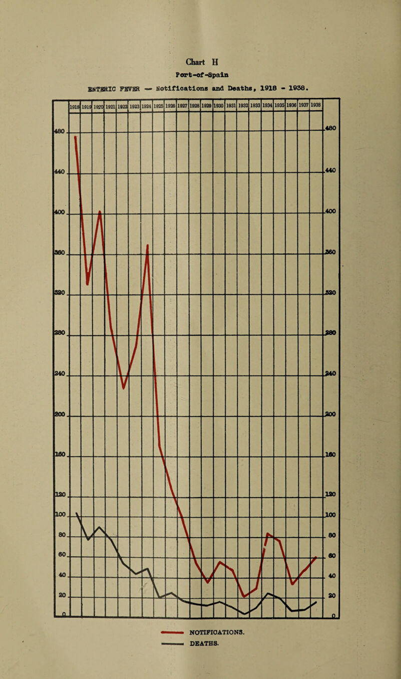 Chart H Port-of-Spain NOTIFICATIONS. DEATHS.