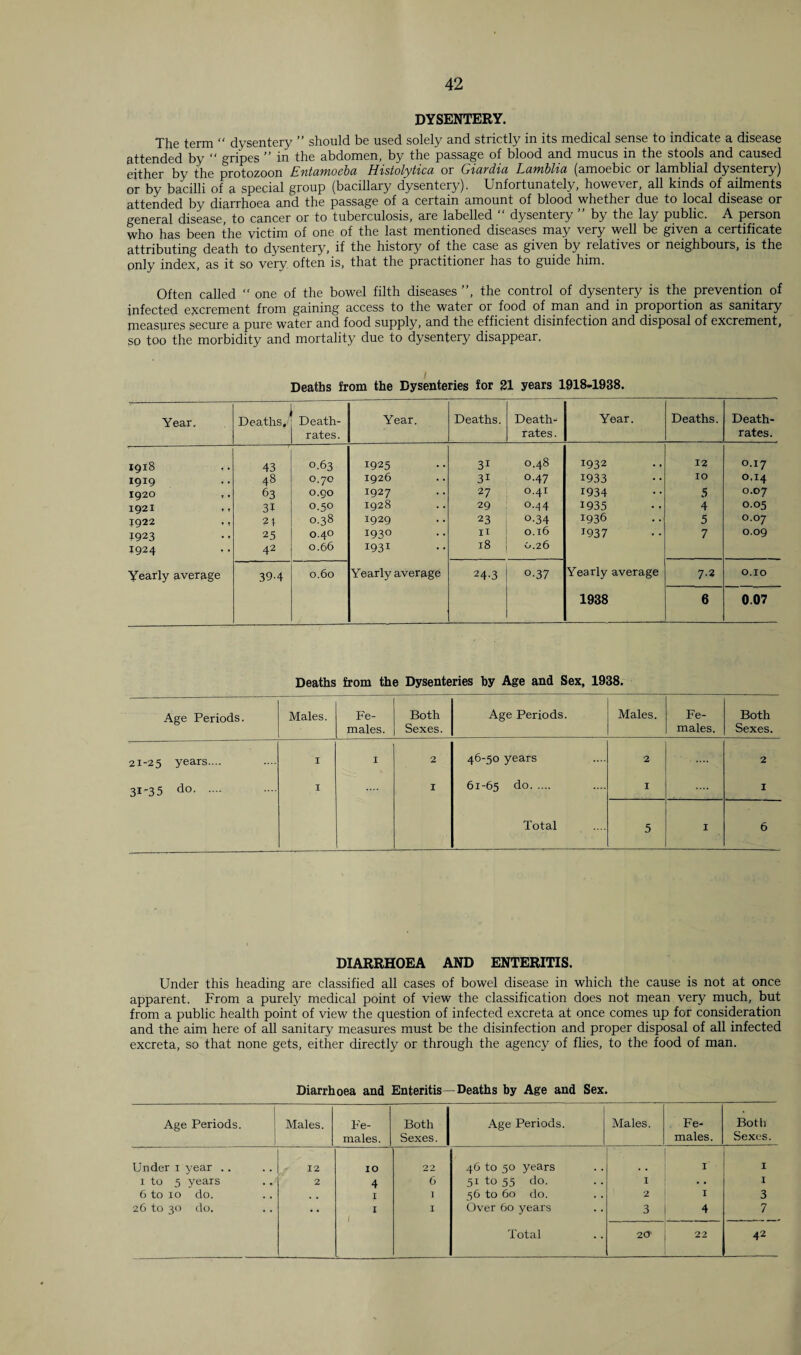 DYSENTERY. The term “ dysentery ” should be used solely and strictly in its medical sense to indicate a disease attended by “ gripes ” in the abdomen, by the passage of blood and mucus in the stools and caused either by the protozoon H^yitcafiocbct Histolyt'icu or Crtuyd'ici Lufyiblid (amoebic or lamblinl dysentery) or by bacilli of a special group (bacillary dysentery). Unfortunately, however, all kinds of ailments attended by diarrhoea and the passage of a certain amount of blood whether due to local disease or general disease, to cancer or to tuberculosis, are labelled “ dysentery ” by the lay public. A person who has been the victim of one of the last mentioned diseases may very well be given a certificate attributing death to dysentery, if the history of the case as given by relatives or neighbours, is the only index, as it so very often is, that the practitioner has to guide him. Often called “ one of the bowel filth diseases ”, the control of dysentery is the prevention of jjMgctcd excrement from gaining access to the water or food of man and in proportion as sanitary measures secure a pure water and food supply, and the efficient disinfection and disposal of excrement, so too the morbidity and mortality due to dysentery disappear. i Deaths from the Dysenteries for 21 years 1918-1938. Year. Deaths. Death- rates. Year. Deaths. Death- rates. Year. Deaths. Death- rates. 1918 43 0.63 1925 31 0.48 1932 12 0.17 1919 48 0.70 1926 3i 0.47 1933 10 0.14 1920 ,. 63 0.90 1927 27 0.41 1934 5 0.07 1921 .. 31 0.50 1928 29 0.44 1935 4 0.05 1922 ,, 21 0.38 1929 23 °-34 1936 5 0.07 1923 25 0.40 1930 IX 0.16 T937 7 0.09 1924 42 0.66 I93I 18 0.26 Yearly average 39-4 0.60 Yearly average 24-3 °-37 Yearly average 7-2 O.IO 1938 6 0.07 Deaths from the Dysenteries by Age and Sex, 1938. Age Periods. Males. Fe¬ males. Both Sexes. Age Periods. Males. Fe¬ males. Both Sexes. 21-25 years.... I I 2 46-50 years 2 2 31-35 do. 1 1 61-65 do. I .... 1 Total 5 I 6 DIARRHOEA AND ENTERITIS. Under this heading are classified all cases of bowel disease in which the cause is not at once apparent. From a purely medical point of view the classification does not mean very much, but from a public health point of view the question of infected excreta at once comes up for consideration and the aim here of all sanitary measures must be the disinfection and proper disposal of all infected excreta, so that none gets, either directly or through the agency of flies, to the food of man. Diarrhoea and Enteritis—Deaths by Age and Sex. Age Periods. 1 Males. Fe¬ males. Both Sexes. Age Periods. Males. Fe¬ males. Both Sexes. Under 1 year .. 12 10 22 46 to 50 years ' . I I 1 to 5 years 2 4 6 51 to 55 do. I I 6 to 10 do. . , 1 I 56 to 60 do. 2 I 3 26 to 30 do. 1 i I Over 60 years 3 4 7