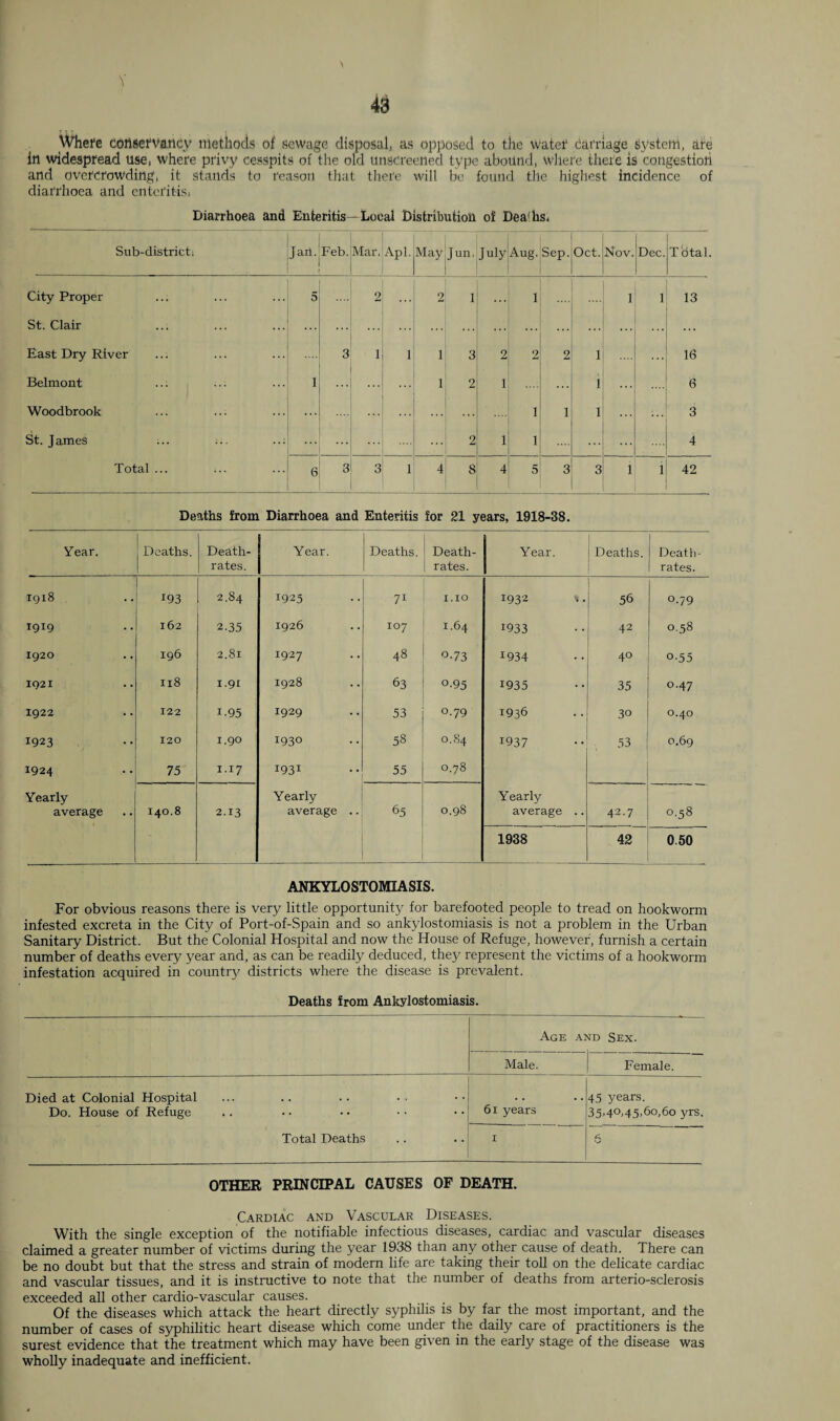 y 43 Whefe conservancy methods of sewage disposal, as opposed to the water carriage System, are In widespread use, where privy cesspits of the old unscreened type abound, where there is congestion and overcrowding, it stands to reason that there will be found the highest incidence of diarrhoea and enteritis, Diarrhoea and Enteritis—Local Distribution of Dea'hs, Sub-district, Jan. Feb. Mar. Apl. May Jun. July Aug. Sep. Oct. Nov. Dec. Tbtal. City Proper 5 2 2 1 1 1 1 13 St. Clair ... ... ... ... ... East Dry River 3 1 1 1 3 2 2 2 1 ... 16 Belmont 1 ... 1 2 1 1 6 Woodbrook i 1 1 3 St. James ;.. 2 1 i 4 Total ... 6 3 3 1 4 8 4 5 3 3 1 1 42 Deaths from Diarrhoea and Enteritis for 21 years, 1918-38. Year. Deaths. Death- rates. Year. Deaths. Death- rates. Year. Deaths. Death- rates. 1918 !93 2.84 1925 7i 1.10 1932 *. 56 0.79 1919 162 2-35 1926 IO7 1.64 !933 42 0.58 1920 196 2.81 1927 48 °-73 1934 40 o-55 1921 118 1.91 1928 63 0-95 1935 35 0.47 1922 122 1-95 1929 53 0.79 1936 30 0.40 1923 120 1.90 1930 58 0.84 1937 33 0.69 1924 75 1.17 1931 55 0.78 Yearly average 140.8 2.13 Yearly average .. 65 0.98 Yearly average .. 42.7 0.58 1938 42 0.50 ANKYLOSTOMIASIS. For obvious reasons there is very little opportunity for barefooted people to tread on hookworm infested excreta in the City of Port-of-Spain and so ankylostomiasis is not a problem in the Urban Sanitary District. But the Colonial Hospital and now the House of Refuge, however, furnish a certain number of deaths every year and, as can be readily deduced, the}/ represent the victims of a hookworm infestation acquired in country districts where the disease is prevalent. Deaths from Ankylostomiasis. Age ai 'JD Sex. Male. Female. Died at Colonial Hospital Do. House of Refuge Total Deaths 61 years 45 years. 35-4°H5,60,60 yrs. I OTHER PRINCIPAL CAUSES OF DEATH. Cardiac and Vascular Diseases. With the single exception of the notifiable infectious diseases, cardiac and vascular diseases claimed a greater number of victims during the year 1938 than any other cause of death. There can be no doubt but that the stress and strain of modern life are taking their toll on the delicate cardiac and vascular tissues, and it is instructive to note that the number of deaths from arterio-sclerosis exceeded all other cardio-vascular causes. Of the diseases which attack the heart directly syphilis is by far the most important, and the number of cases of syphilitic heart disease which come under the daily care of practitioners is the surest evidence that the treatment which may have been given in the early stage of the disease was wholly inadequate and inefficient.