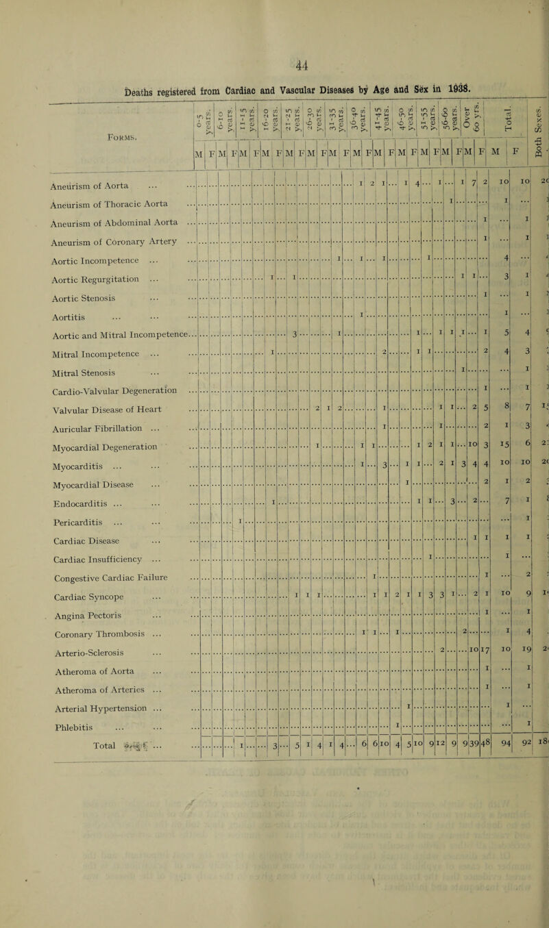 44 Deaths registered from Cardiac and Vascular Diseases by Age and Sex in 193S. Forms. <p £ o 2 tr, C/5 0 C/5 IT) c/5 0 C/5 vt 0 t/5 0 V-« M Fh <N Fh <N i F- CO Fh co F- Tt- U H 1 TO TO TO i O TO i O TO i TO ! o CD M OJ v6 to M (D (D M (D to kO M Of CO CO 4 ! uo 4 ! O v*« TO | l TO I I TO <d r 1 > H O O I o i o H M M M Aneurism of Aorta Aneurism of Thoracic Aorta Aneurism of Abdominal Aorta Aneurism of Coronary Artery Aortic Incompetence ... Aortic Regurgitation ... Aortic Stenosis Aortitis Aortic and Mitral Incompetence. Mitral Incompetence ... Mitral Stenosis Cardio-Valvular Degeneration Valvular Disease of Heart Auricular Fibrillation ... Myocardial Degeneration Myocarditis Myocardial Disease Endocarditis ... Pericarditis Cardiac Disease Cardiac Insufficiency ... Congestive Cardiac Failure Cardiac Syncope Angina Pectoris Coronary Thrombosis Arterio-Sclerosis Atheroma of Aorta Atheroma of Arteries Arterial Hypertension Phlebitis Total M: F M FM M i F M M M M M M M , F C/5 X aj CO o ffl | ... | I 21 I j i 1 4 1 I i iJ 7 2 IO IO I I  | I I I I I I I I 4 I I | I i 3 I 1 I I I I I *•* I I I I i i 5 4 I J 2 I I 2 4 3 ' ... I I I I 2 I 2 I I I 2 5 8 7 I I 2 I 3 I I I i 2 I I IO 3 15 6 I 3 I I 2 I 3 4 4 IO IO I 2 I 2 I ... I I 3 2 7 1 1 1 I I I I I I I I 2 ... I I I ... I I 2 I I 3 3 i 2 I IO 9 ' 1 I ... I I I 2 I 4 i 2 IO 17 IO 19 I I 1 I I I I I I I 3 5 4 I I 4 4 18
