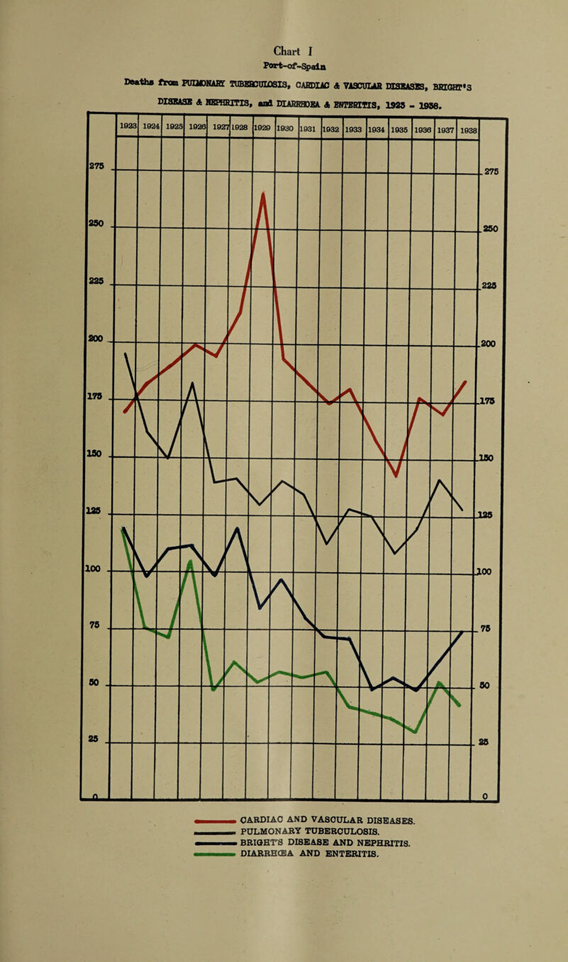Chart I Port-of—Spain Deaths from FUUONAET TUBKECOIOSI3, CARDIAC A VASCULAR DISEASES, BRIGHT'S DISEASE A 1EPHRITIS, and DIARRHOEA. A ENTERITIS, 1925 - 1938. BRIGHT’S DISEASE AND NEPHRITIS. DLARRHCEA AND ENTERITIS.