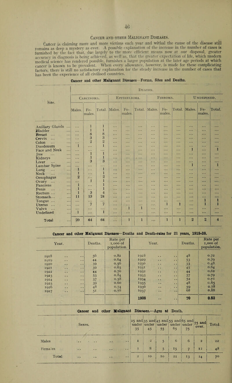 Cancer and other Malignant Diseases, Cancer is. claiming more and more victims each year and withal the cause of the disease still remains as deep a mystery as ever, A possible explanation of the increase in the number of cases is furnished by the fact that, due largely to the more efficient means now at our disposal, greater accuracy in diagnosis is being achieved, as well as, that tire greater expectation of life, which modern medical science has rendered possible, furnishes a larger population at the later age periods at which cancer is known to be prevalent, When every allowance, however, is made for these complicating factors, there is still no satisfactory explanation for the steady increase in the number of cases that has beert the experience of all civilised countries, Cancer and other Malignant Diseases Forms, Sites and Deaths. Dea- L'HS. Carcinoma. Epithelioma. Fibroma. U NDEFINED. Site. Males. Fe- Total. Males. Fe- Total. Males. Fe- Total. Males. Fe- Total. males. males. males. males. Axillary Glands ... 1 1 Bladder 1 1 Breast • • • 8 8 Cervix ... 3 3 Colon 2 2 Duodenum i i Face and Neck 1 1 Jaw 1 i Kidneys 1 i / ••• Liver 3 3 Lumbar Spine 1 1 Lung 1 ... 1 Neck 1 1 Oesophagus 2 2 Ovary ... 1 1 Pancreas 1 ... 1 Penis 1 1 Rectum ... 1 3 4 Stomach... 11 13 24 Tongue ... 1 1 Uterus ... 7 7 1 1 1 1 Vulva 1 1 Undefined 1 1 ... ... Total 20 44 64 1 1 ... 1 1 2 2 4 Cancer and other Malignant Diseases—Deaths and Death-rates for 21 years, 1918-38. Year. Deaths. Rate per 1,000 of population. Year. Deaths. Rate per 1,000 of population. 1918 56 0.82 1928 48 0.72 1919 44 0.64 1929 53 0.79 1920 39 0.56 193° 33 0.48 IQ2I 39 0.63 1931 45 0.64 1922 44 O.7O 1932 44 0.62 1923 53 0.84 1933 57 0.79 1924 37 0.58 1934 52 O.7I 1925 39 0.60 i935 48 0.65 1926 48 0.74 1936 59 0.78 1927 51 0.78 1937 68 0.88 1938 70 0.83 Cancer and other Malignant Diseases.—Ages at Death. Sexes. 25 and under 35 35 and under 45 45 and under 55 55 and under 65 65 and under 75 75 and over. Total. Males . I 2 5 6 6 2 22 Females 1 8 5 15 7 I 2 48