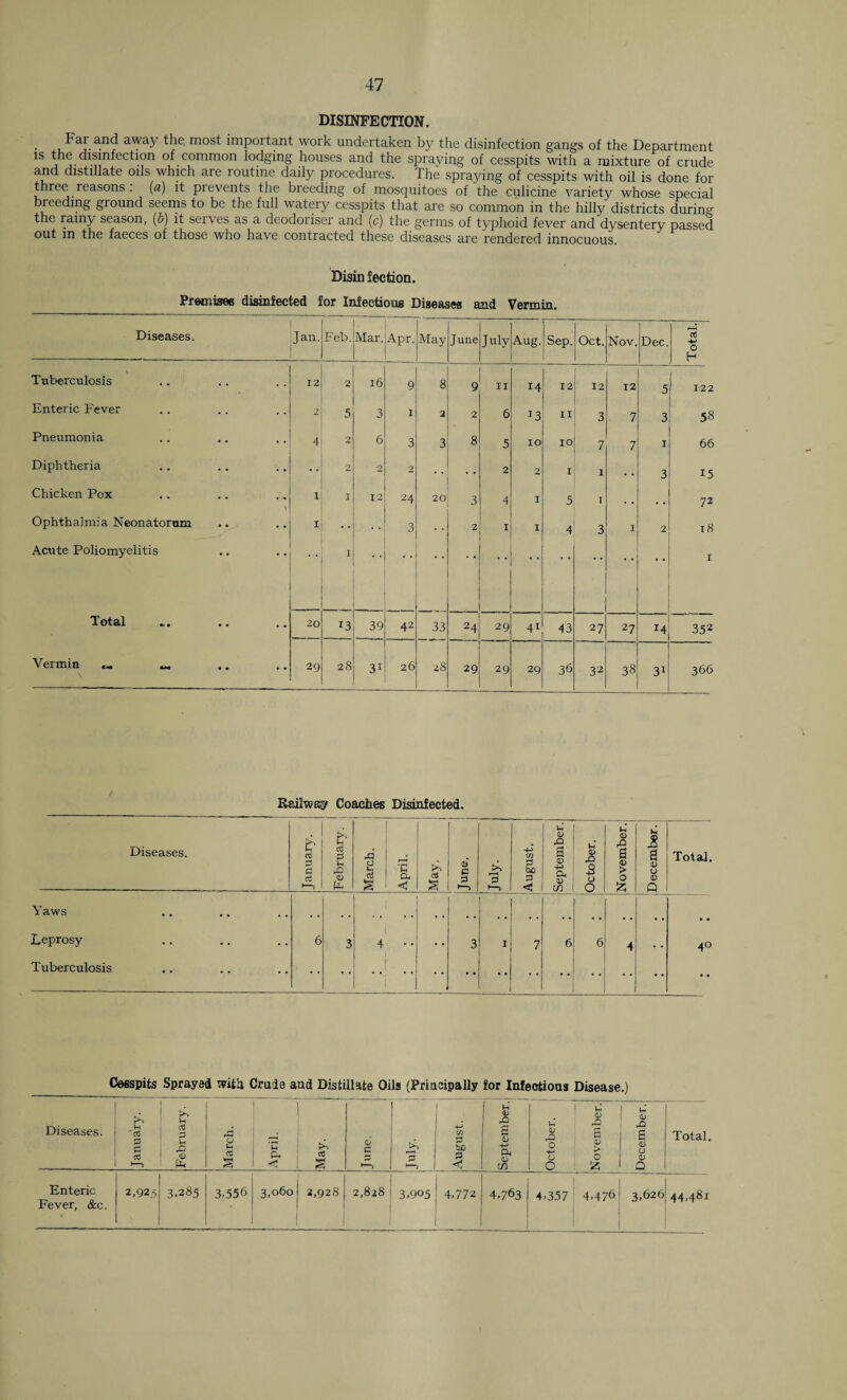 DISINFECTION. Feit and away the. most important work undertaken by the disinfection gangs of the Department is the disinfection of common lodging houses and the spraying of cesspits with a mixture of crude and distillate oils which are routine daily procedures. The spraying of cesspits with oil is done for three reasons . (a) it prevents the breeding of mosquitoes of the culicine variety whose special breeding ground seems to be the full watery cesspits that are so common in the hilly districts during the ram}/ season, (6) it serves as a deodorisei and (c) the germs of typhoid fever and dysentery passed out in the faeces of those who have contracted these diseases are rendered innocuous. Disinfection. Premises disinfected for Infectious Diseases and Vermin. Diseases. Jan. Feb. Mar. Apr. May June July Aug. Sep. Oct. Nov. Dec. Total. Tuberculosis • • 12 2 16 9 8 9 n 14 12 12 12 5 122 Enteric Fever 2 5 3 1 2 2 6 J3 II 3 7 3 58 Pneumonia 4 2 6 3 3 8 5 IO 10 7 7 I 66 Diphtheria 2 2 2 . . 2 2 I 1 , , 3 15 Chicken Pox 1 2 12 24 20 3 4 I 5 1 . . . . 72 Ophthalmia Neonatorum i . • 3 . . 2 1 I 4 3 I 2 18 Acute Poliomyelitis I 1 Total * * 20 13 39 42 33 24 29 41 43 27 27 14 352 Vermin ... • • 29 28 31 26 28 29 29 29 3b 32 38 31 366 Railway Coaches Disinfected. Cesspits Sprayed with Crude and Distillate Oils (Principally for Infectious Disease.) Diseases. January. February. jMareh. j April. May. 6 £ >—> July. August. September.! October. | November. December.! Total. Enteric Fever, &c. 2,925 3.285 3.556 3,060 2,928 I 2,828 ! 3,905 4,772 4,763 4,357 4,476 1 3.626 1 44,481