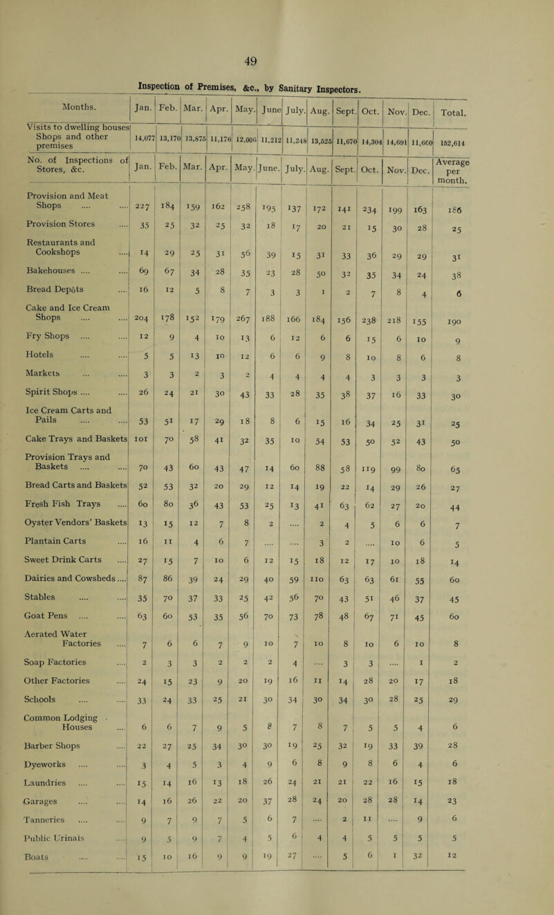 Inspection of Premises, &c., by Sanitary Inspectors. Months. Jan. Feb. 1 Mar. Apr. May June July Aug. Sept Oct. Nov Dec. Total. Visits to dwelling house? Shops and other premises ! 14,07r 1 13,17< 1 13,87. 5 11,171 12,00 11,21, 11,24. J 13,621 11,071 )| 14,30 1 14,09 11,6C( 162,614 No. of Inspections of Stores, &c. Jan. | Feb. I Mar. Apr. May June July Aug. Sept { Oct. Nov Dec. Average per month. Provision and Meat Shops 227 184 159 I 162 i 258 *95 *37 I72 141 234 199 163 186 Provision Stores 35 25 32 25 32 18 x7 20 21 x5 30 28 25 Restaurants and Cookshops 14 29 25 3i 56 39 15 31 33 36 29 29 31 Bakehouses .... 69 67 34 28 35 23 28 50 32 35 34 24 38 Bread Depots 16 12 5 8 7 3 3 I 2 7 8 4 6 Cake and Ice Cream Shops 204 178 !52 x79 267 188 166 184 156 238 218 155 190 Fry Shops 12 9 4 10 13 6 12 6 6 x5 6 10 9 Hotels 5 5 13 10 12 6 6 9 8 10 8 6 8 Markets 3 3 2 > D 2 4 4 4 4 3 3 3 3 Spirit Shops .... 26 24 21 30 43 33 28 35 38 37 16 33 30 Ice Cream Carts and Pails 53 51 17 29 18 8 6 x5 16 34 25 31 25 Cake Trays and Baskets IOI 70 58 41 32 35 10 54 53 50 52 43 50 Provision Trays and Baskets 70 43 60 43 47 x4 60 88 58 119 99 80 65 Bread Carts and Baskets 52 53 32 20 29 12 x4 19 22 x4 29 26 27 Fresh Fish Trays 60 80 36 43 53 25 x3 41 63 62 27 20 44 Oyster Vendors’ Baskets 13 15 12 7 8 2 2 4 5 6 6 7 Plantain Carts 16 II 4 6 7 3 2 10 6 5 Sweet Drink Carts 27 15 7 10 6 12 x5 18 12 17 10 18 x4 Dairies and Cowsheds.... 87 86 39 24 29 40 59 no 63 63 61 55 60 Stables 35 70 37 33 25 42 56 70 43 5i 46 37 45 Goat Pens 63 60 53 35 56 70 73 78 48 67 71 45 60 Aerated Water Factories 7 6 6 7 9 10 X 7 10 8 10 . 6 IO 8 Soap Factories 2 3 3 2 2 2 4 3 3 I 2 Other Factories 24 15 23 9 20 x9 16 II u 28 ! 20 17 18 Schools 33 24 33 25 21 30 34 30 34 j 3° 28 25 29 Common Lodging - Houses 6 6 7 9 5 8 7 8 7 5 5 4 6 Barber Shops 22 27 25 34 3° 30 19 25 32 | 19 33 39 28 Dyeworks 3 4 5 3 4 9 6 8 9 8 6 4 6 Laundries 15 44 16 13 18 26 24 21 21 22 16 x5 18 Garages x4 16 26 22 20 37 28 24 20 28 28 x4 23 Tanneries 9 7 9 7 5 6 7 2 i 11 9 6 Public Urinals 9 5 9 7 4 5 6 4 4 i 5 5 5 5 Boats 15 10 1 16 9 9 19 27 5 6 j 1 32 12