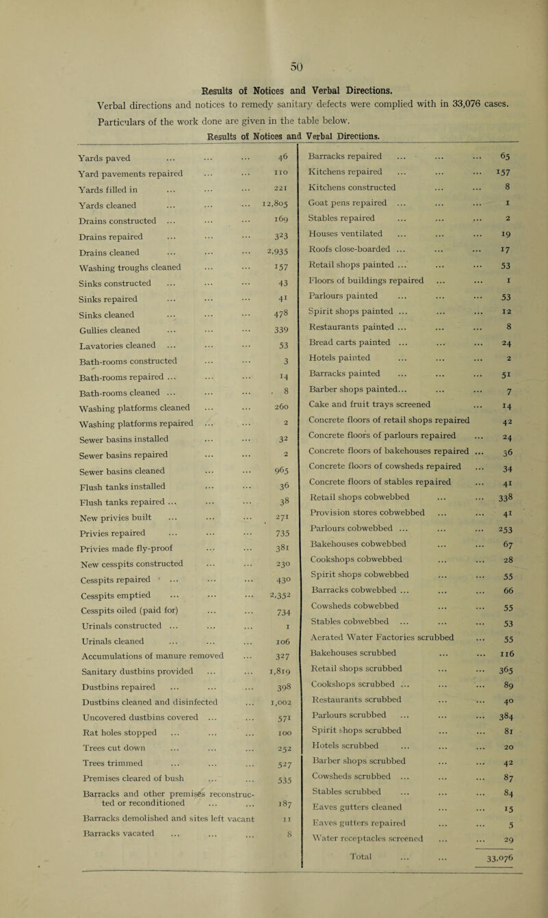 Results of Notices and Verbal Directions. Verbal directions and notices to remedy sanitary defects were complied with in 33,076 cases. Particulars of the work done are given in the table below. Results of Notices and Verbal Directions. Yards paved . . . 46 Barracks repaired 65 Yard pavements repaired IIO Kitchens repaired ... 157 Yards filled in 221 Kitchens constructed ... 8 Yards cleaned 12,805 Goat pens repaired I Drains constructed 169 Stables repaired ... 2 Drains repaired 323 Houses ventilated ... 19 Drains cleaned 2,935 Roofs close-boarded ... ... 17 Washing troughs cleaned 157 Retail shops painted ... ... 53 Sinks constructed 43 Floors of buildings repaired ... 1 Sinks repaired 4i Parlours painted ... 53 Sinks cleaned 478 Spirit shops painted ... ... 12 Gullies cleaned 339 Restaurants painted ... 8 Lavatories cleaned 53 Bread carts painted ... 24 Bath-rooms constructed 3 Hotels painted ... 2 Bath-rooms repaired ... 14 Barracks painted ... 5i Bath-rooms cleaned ... . 8 Barber sho p s p ainted... ... 7 Washing platforms cleaned 260 Cake and fruit trays screened ... 14 Washing platforms repaired 2 Concrete floors of retail shops repaired 42 Sewer basins installed . . . 32 Concrete floors of parlours repaired ... 24 Sewer basins repaired . . . 2 Concrete floors of bakehouses repaired ... 36 Sewer basins cleaned 965 Concrete floors of cowsheds repaired 34 Flush tanks installed 36 Concrete floors of stables repaired 4i Flush tanks repaired ... 38 Retail shops cobwebbed 338 Provision stores cobwebbed 41 New privies built 271 Parlours cobwebbed ... Privies repaired 735 Privies made fly-proof 381 Bakehouses cobwebbed ... 67 New cesspits constructed 230 Cookshops cobwebbed ... 28 Cesspits repaired . . . 43° Spirit shops cobwebbed 55 Barracks cobwebbed ... 66 Cesspits emptied 2,352 Cesspits oiled (paid for) 734 Cowsheds cobwebbed ... 55 Urinals constructed ... I Stables cobwebbed ... 53 Urinals cleaned ... 106 Aerated Water Factories scrubbed ... 55 Accumulations of manure removed 327 Bakehouses scrubbed 116 Sanitary dustbins provided 1,819 Retail shops scrubbed 365 Dustbins repaired 398 Bookshops scrubbed ... ... 89 Dustbins cleaned and disinfected 1,002 Restaurants scrubbed 40 Uncovered dustbins covered ... 57i Parlours scrubbed ... 384 Rat holes stopped IOO Spirit shops scrubbed 81 Trees cut down 252 Hotels scrubbed ... 20 Trees trimmed 527 Barber shops scrubbed ... 42 Premises cleared of bush 535 Cowsheds scrubbed ... 87 Barracks and other premises reconstruct Stables scrubbed . . • 84 ted or reconditioned 187 Eaves gutters cleaned 15 Barracks demolished and sites left vacant I I Eaves guttci's repaired 5 Barracks vacated ... 8 Water receptacles screened ... 29 33,°76