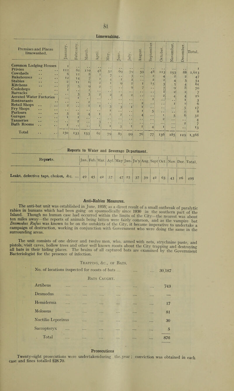 Premises and Places limewashed. u a j 3 £ I ctf 1 1—> Common Lodging Houses I Privies 112 Cowsheds 6 Bakehouses 12 Stables 2 Kitchens 7 Cookshops I Barracks Aerated Water Factories ... Restaurants . . Retail Shops 2 Fry Shops Parlours 5 Garages I Tanneries Bath Rooms I Total 150 Limewashing'. !•< Xi <U T 1 O u HH r^* P ( < 1 * a L s £ r~* > 1 £0 August. September. no • 00 • tt- 52 69 79 59 • QO *_ 8 1 7 . . 3 2 7 1 4 r 2 , t 2 6 2 1 9 2 I 75> 9 2 / 9 7 1 5 2 2 2 2 .. 2 , # 2 1 1 1 3 3 1 I 1 I 5 4 1 r 2 4 . . 3 , , _ 1 1 3 1 I 4 153 62 1 79 89 99 76 77 1 X) o -M U O ”3 4 2 3 7 1 2 I 136 X, 4) X) S D > o £ M U X> S O u <u Q Total. 153 88 ' 1,613 2 2 47 4 5 54 .5 4 6r 9 8 70 2 2 7 4 4 20 .. 1 3 i 7 6 ... 5 17 .. I 8 5 6 3i 4 2 7 T3 185 129 L368 Reports to Water and Sewerage Department, Reports. i Jan. 1 Feb. Mar. 1 Apl. May Jun. Ju’y 1 Aug. Sept Oct. 1 Nov.'Dec. 1 otal Leaks, defective taps, chokes, &c. ... 49 45 42 37 25 37 39 42 63 43 26 495 Anti-Rabies Measures. . The anti-bat unit was established in June, 1935, as a direct result of a small outbreak of paralytic rabies in humans which had been going on spasmodically since 1930 in the southern part of'the Island. Though no human case had occurred within the limits of the City—the nearest was about ten miles away—the reports of animals being bitten were fairly common,'and as the vampire bat Desmodus Rufus was known to be on the outskirts of the City, it became imperative to undertake a campaign of destruction, working in conjunction with Government who were doing the same in the surrounding areas. The unit consists of one driver and twelve men, who, armed with nets, strychnine paste and pistols, visit caves,_ hollow trees and other well known roosts about the City trapping and destroying all bats in their hiding places. The brains of all captured bats are examined by the Government Bacteriologist for the presence of infection, Trapping, &c., of Bats. No. of locations inspected for roosts of bats .... .... .... 30,187 Bats Caught. Artibeus Desmodus Hemiderma Molossus Noctilio Leporinus Saccopteryx Total 743 17 81 30 5 876 Prosecutions Twenty-eight prosecutions were undertakenduring the.year; conviction was obtained in each case and fines totalled $28.70.