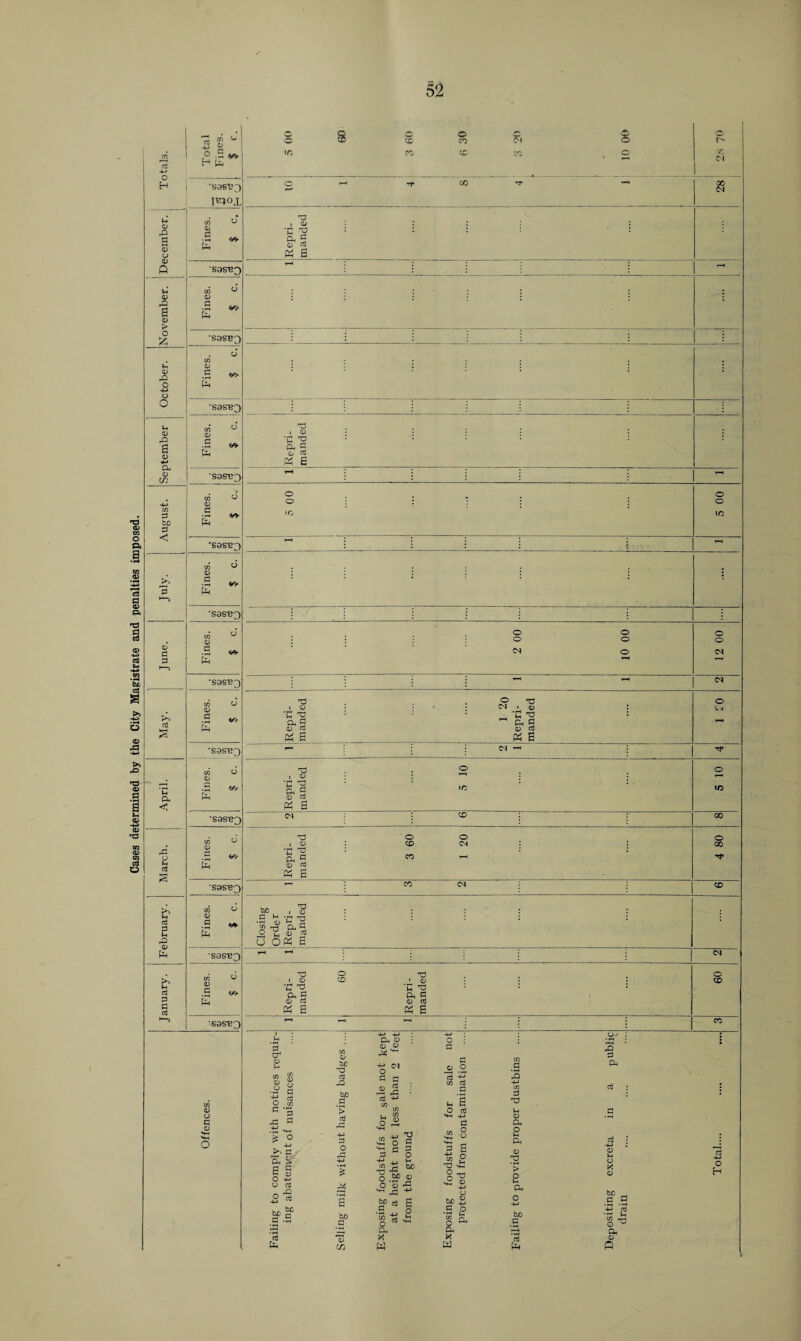 C3 a © ft rd § be CT3 S © & -4-i >> pQ a) a 5 >• G to G a g o -*-> O d fi-s srf G to to o 0 © d in © M SH bo O +? CN O -2 eg G c cd rO bo G .3,3 eg -+-» in CO u '> eg in «. co G © o *+H rG O rG *+H -M G CO +? *H-H O TJ G in S—i h-, O ^ G G G G5 4-> G * 4-> , , O J-H 4-> in Totals. Total Fines. $ c. © a © © c © © 55 CO co f1 © Irt CO © P> © x Cl 'sas'e^ I^ox O ^ Tf CO TT »-» r—' 00 M December. I 1 in O © .£ ~ fn Repri¬ manded S9SB0 rH • • : r- G © 1 © > o Fines. $ c. *S9SB3 October. Fines, j $ c. : : : : : | •S9SB3 September 1 Fines, j $ c. Repri¬ manded 'S9SB3 r—4 1 August. Fines. | $ c. o o : “ • • LC 5 00 'S9SB3 1H : j : : ; >> G Fines. $ c. ; 'S9SB3 ©’ G G »—j Fines. $ c. 2 00 10 00 12 00 'S9SBQ <N May. Fines. $ c. Repri¬ manded .... , 1 20 Repri¬ manded O C.M *S9SBQ t-h : April. Fines. 1 c. Repri¬ manded 5 10 5 10 *S9SB3 CS : co : : 00 March. Fines. $ c. Repri¬ manded 3 60 1 20 4 80 S9SB3 CO <N : : CD February. Fines. $ c. Closing Order Repri¬ manded •S9SBQ T—1 < <N January. Fines. $ c. 1 Repri¬ manded 60 Repri¬ manded O CD S9SB3 ^ ^-h h-h : : j CO bo a c/3 -SS w O^D £ J £ g>'« E ■S^o o «* * to X W bo £ e p o a X to Oh #g 5 in G G3 U( a> Oh e Oh © 2 ’> 2 Oh O 4-> bo G d to rO G Oh bO .2 5 *-M CTJ s-s Oh © fi o H