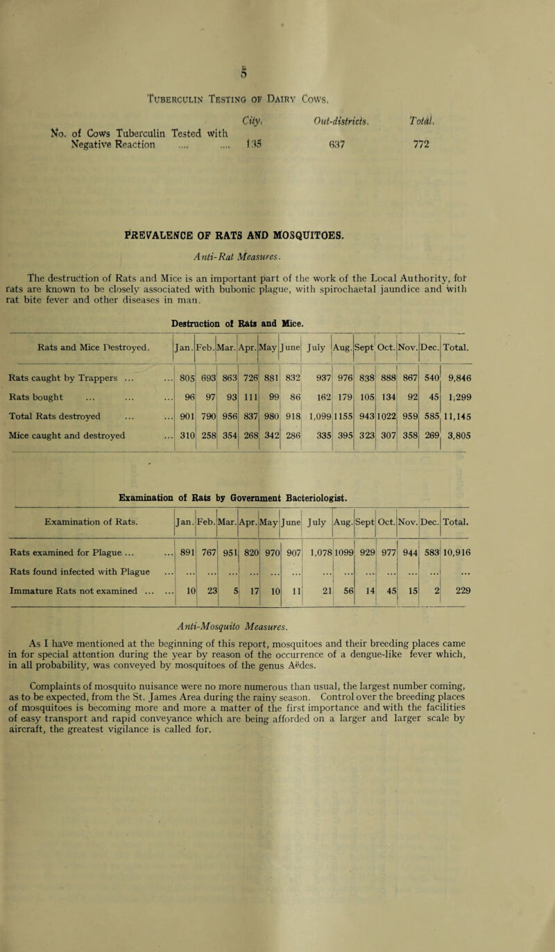 Tuberculin Testing of Dairy Cows, No. of Cows Tuberculin Tested with Negative Reaction Cityi Out-districts, TotaL 135 637 772 PREVALENCE OF RATS AND MOSQUITOES. Anti-Rat Measures. The destruction of Rats and Mice is an important part of the work of the Local Authority, fot rats are known to be closely associated with bubonic plague, with spirochaetal jaundice and with rat bite fever and other diseases in man. Destruction of Rats and Mice. Rats and Mice Destroyed. Jan. Feb. 1 Mar. Apr. May June July Aug. Sept Oct. Nov. Dec. Total. Rats caught by Trappers ... 805 693 863 726 881 832 937 976 838 888 867 540 9,846 Rats bought 96 97 93 111 99 86 162 179 105 134 92 45 1;299 Total Rats destroyed 901 790 956 837 980 918 1,099 1155 943 1022 959 585 11,145 Mice caught and destroyed 310 258 354 268 342 286 335 395 323 307 358 269 3,805 Examination of Rats by Government Bacteriologist. Examination of Rats. Jan. Feb. Mar. Apr. May June July Aug. Sept Oct. Nov. Dec. Total. Rats examined for Plague ... 891 767 951 820 970 907 1,078 1099 929 977 944 583 10,916 Rats found infected with Plague ... ... ... ... ... ... ... ... ... ... ... Immature Rats not examined . 10 23 5 17 10 11 21 56 14 45 15 2 229 Anti-Mosquito Measures. As I have mentioned at the beginning of this report, mosquitoes and their breeding places came in for special attention during the year by reason of the occurrence of a dengue-like fever which, in all probability, was conveyed by mosquitoes of the genus Aedes. Complaints of mosquito nuisance were no more numerous than usual, the largest number coming, as to be expected, from the St. James Area during the rainy season. Control over the breeding places of mosquitoes is becoming more and more a matter of the first importance and with the facilities of easy transport and rapid conveyance which are being afforded on a larger and larger scale by aircraft, the greatest vigilance is called for.