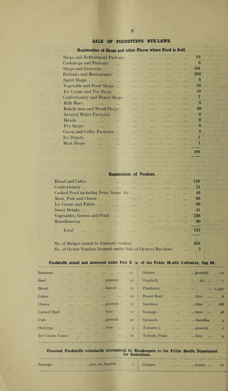 SALE OF FOODSTUFFS BYE-LAWS. Registration of Shops and other Places where Food is Sold. Shops and Refreshment Parlours Cookshops and Parlours Shops and Groceries Parlours and Restaurants .... Spirit Shops Vegetable and Fruit Shops .... Ice Cream and Tea Shops .... Confectionery and Honey Shops Milk Bars Bakehc uses and Bread Shops Aerated Water Factories Hotels Fry Shops Cocoa and Coffee Factories .... Ice Depots Meat Shops 64 6 164 202 5 42 IS 7 5 48 6 8 9 5 1 1 Registration of Vendors. Bread and Cakes .... .... .... .... .... .... 159 Confectionery .... .... .... .... .... .... .... 21 Cooked Food including Fries, Souse &c. .... .... .... 43 Meat, Fish and Cheese .... .... .... .... .... .... 96 Ice Cream and Palets .... .... .... .... .... .... 69 Sweet Drinks .... .... .... .... .... .... .... 41 Vegetables, Greens and Fruit .... .... .... .. .... 238 Miscellaneous .... .... .... .... .... .... 80 Total . . 747 No. of Badges issued to itinerant vendors .... .... .... 503 No. of Oyster Vendors licensed under Sale of Oysters Bye-laws .... 7 Foodstuffs seized and destroyed under Part X (a) of the Fublic Health Crdinance, Cap 98. Bananas 21 Onions ...pounds 22 Beef ...pounds 30 Oxpluck ... do. ... I Bread ...loaves .. 21 Plantains ... 1, 351 Cakes ... 22 Roast Beef tins 6 Cheese ... ...pounds *7 Sardines ...tins 188 Corned Beef tins II Sausage ...tins 28 Fish ...pounds 50 Spinach ...bundles 3 Herrings ...tins 3 Tomatoes ...pounds I Ice Cream Cones IO Tomato Paste ...tins 9 Unsound Foodstuffs voluntarily surrendered by Shopkeepers to the Fublic Health Department for destruction. Sausage ...tins 26, barrels .. I Grapes ...boxes ... 18