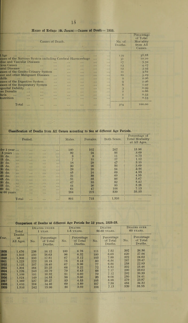 House of Refuge (St. James)—‘Causes of Death— 1939. Causes of Death. No. of Deaths. Perce ntage of Total Mortality from All Causes. 1 Age 179 58.88 eases of the Nervous System including Cerebral Haemorrhage 31 10.20 diac and Vascular Diseases 17 5-59 •ious Causes 13 4.27 leral Diseases 12 3-95 eases of the Genito-Urinary System 11 3.62 icer and other Malignant Diseases 10 3-29 ohilis 9 2.96 eases of the Digestive System 9 2.96 eases of the Respiratory System 6 1.97 lgenital Debility ... 3 0.99 jes Dorsalis 2 0.66 [aria I 0-33 [nutrition I 0-33 Total 3°4 100.00 Classification of Deaths from All Causes according to Sex at different Age Periods. Period. Males. Females. Both Sexes. Percentage of Total Mortality at All Ages. der 1 year ... 140 102 242 15.96 5 years 32 24 56 3.69 10 do. 3 8 11 0.73 15 do. 7 10 17 1.12 20 do. 18 29 47 3.10 25 do. 30 26 56 3.69 30 do. 28 26 54 3.56 35 do. 45 24 69 4.55 40 do. 31 38 69 4.55 45 do. 51 35 86 5.67 50 do. 47 35 82 5.42 55 do. 44 36 80 5.28 60 do. 61 47 108 7.13 er 60 years 264 275 539 35.55 Total 801 715 1,516 Comparison of Deaths at different Age Periods for 12 years, 1928-39. Total Deaths Deaths under 1 YEAR. Deaths 1-5 YEARS. Deaths 56-60 YEARS. Deaths over 60 YEARS. ifear. at Percentage Percentage Percentage Percentage All Ages. No. of Total No. of Total No. of Total No. of Total Deaths. Deaths. Deaths. Deaths. 1928 1,476 238 16.12 100 6.78 Ill 7.52 392 26.56 1929 1,503 250 16.63 96 6.32 100 6.65 420 27.94 1930 1,308 233 17.81 67 5.12 103 7.88 322 24.62 1931 1,223 222 18.15 75 6.13 80 6.54 287 23.47 1932 1,125 207 18.40 67 5.96 77 6.84 258 22.93 1933 1,304 264 20.25 68 5.22 72 5.52 332 25.46 1934 1,228 243 19.79 79 6.43 88 7.17 290 23.62 1935 1,109 181 16.32 51 4.60 79 7.12 292 26.33 1936 1,024 149 14.55 58 5.66 93 9.08 250 24.41 1937 1,169 237 20.27 53 4.53 105 8.98 279 23.87 1938 1,410 204 14.46 69 4.89 107 7.58 484 34.33 1939 1,516 242 15.96 56 3.69 108 7.13 539 35.55