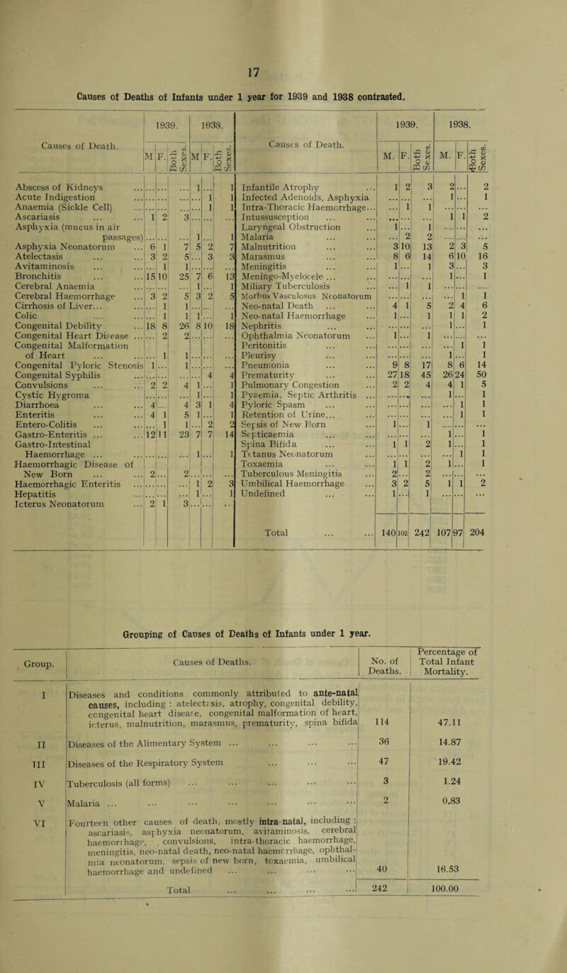 Causes of Deaths of Infants under 1 year for 1939 and 1938 contrasted. Causes of Death. 1939. M F.l A a n * o (i) ffi cr 1938. M F. Abscess of Kidneys Acute Indigestion Anaemia (Sickle Cell) Ascariasis Asphyxia (mucus in air passages) Asphyxia Neonatorum Atelectasis Avitaminosis Bronchitis Cerebral Anaemia Cerebral Haemorrhage Cirrhosis of Liver... Colic Congenital Debility Congenital Heart Disease Congenital Malformation of Heart Congenital Pyloric Stenosis Congenital Syphilis Convulsions Cystic Hygroma Diarrhoea Enteritis Entero-Colitis Gastro-Enteritis ... Gastro-Intestinal Haemorrhage ... Haemorrhagic Disease of New Born Haemorrhagic Enteritis Hepatitis Icterus Neonatorum 15 IS 12 7 5 1 25 5 1 1 26 2 1 1 4 5 1 23 S D O * G <n 1- 8 10 7 3 13 18 2 14 Causes of Death. Infantile Atrophy Infected Adenoids, Asphyxia Intra-Thoracic Haemorrhage Intussusception Laryngeal Obstruction Malaria Malnutrition Marasmus Meningitis Meningo-Myelocele Miliary Tuberculosis Morbus Vasculosus Neonatorum Neo-natal Death Neo-natal Haemorrhage Nephritis Ophthalmia Neonatorum Peritonitis Pleurisy Pneumonia Prematurity Pulmonary Congestion Pyaemia. Septic Arthritis Pyloric Spasm Retention of Urine... Sepsis of New Born Septicaemia Spina Bifida Tttanus Neonatorum Toxaemia Tuberculous Meningitis Umbilical Haemorrhage Undefined Total 1939, 1938. M. F. Both Sexes. M. F. CD Si <D O * IT' £ in 1 2 3 2 2 1 1 1 1 1 1 2 i 1 2 2 3 10 13 2 3 5 8 6 14 6 10 16 1 1 3 . . . 3 1 1 1 1 1 1 4 1 5 2 4 6 1 1 1 1 2 • • . 1 1 1 1 . . . 1 1 . . . 1 1 9 8 17 8 6 14 27 18 45 26 24 50 2 2 4 4 1 5 ... 1 . . . 1 1 1 . . . 1 1 1 1 1 1 1 1 2 1 1 . . . 1 1 1 1 2 1 1 2 2 3 2 5 1 1 2 1 1 40 102 242 107 97 204 Grouping of Causes of Deaths of Infants under 1 year. Group. Causes of Deaths. No. of Deaths. Percentage of Total Infant Mortality. I Diseases and conditions commonly attributed to ante-natal causes, including : atelecte sis, atrophy, congenital debility, congenital heart disease, congenital malformation of heart, icterus, malnutrition, marasmus, prematurity, spina bifida 114 47.11 II Diseases of the Alimentary System ... 36 14.87 TII Diseases of the Respiratory System 47 19.42 IV Tuberculosis (all forms) 3 1.24 V Malaria ... 2 0.83 VI Fourteen other causes of death, mostly intra-natal, including : ascariasis, asphyxia neonatorum, avitaminosis, cerebral haemorrhage, convulsions, intra-thoracic haemorrhage, meningitis, neo-natal death, neo-natal haemorrhage, ophthal¬ mia neonatorum, sepsis of new born, toxaemia, umbilical haemorrhage and undefined 40 16.53 Total ... ... ... _— 242 100.00