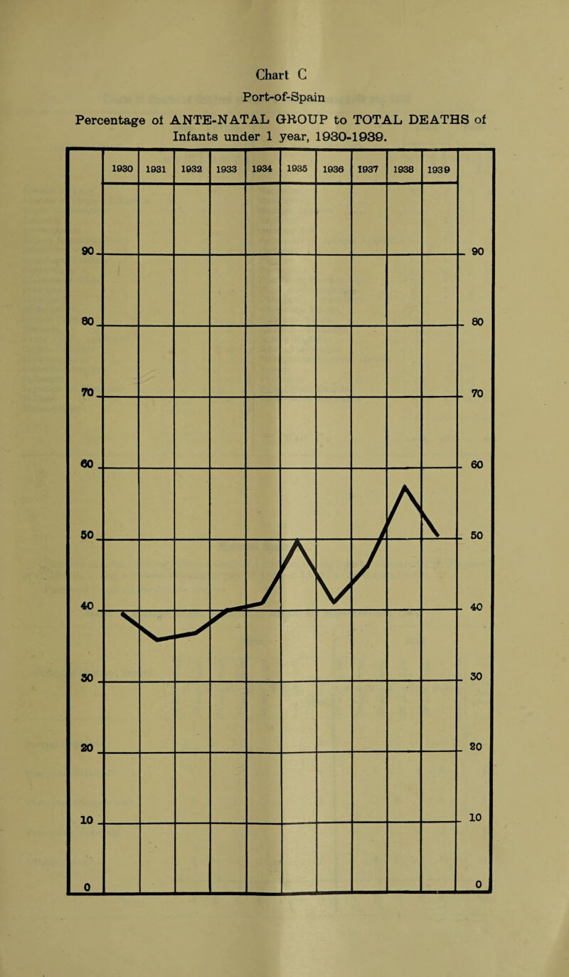 Chart C Port-of-Spain Percentage of ANTE-NATAL GROUP to TOTAL DEATHS of